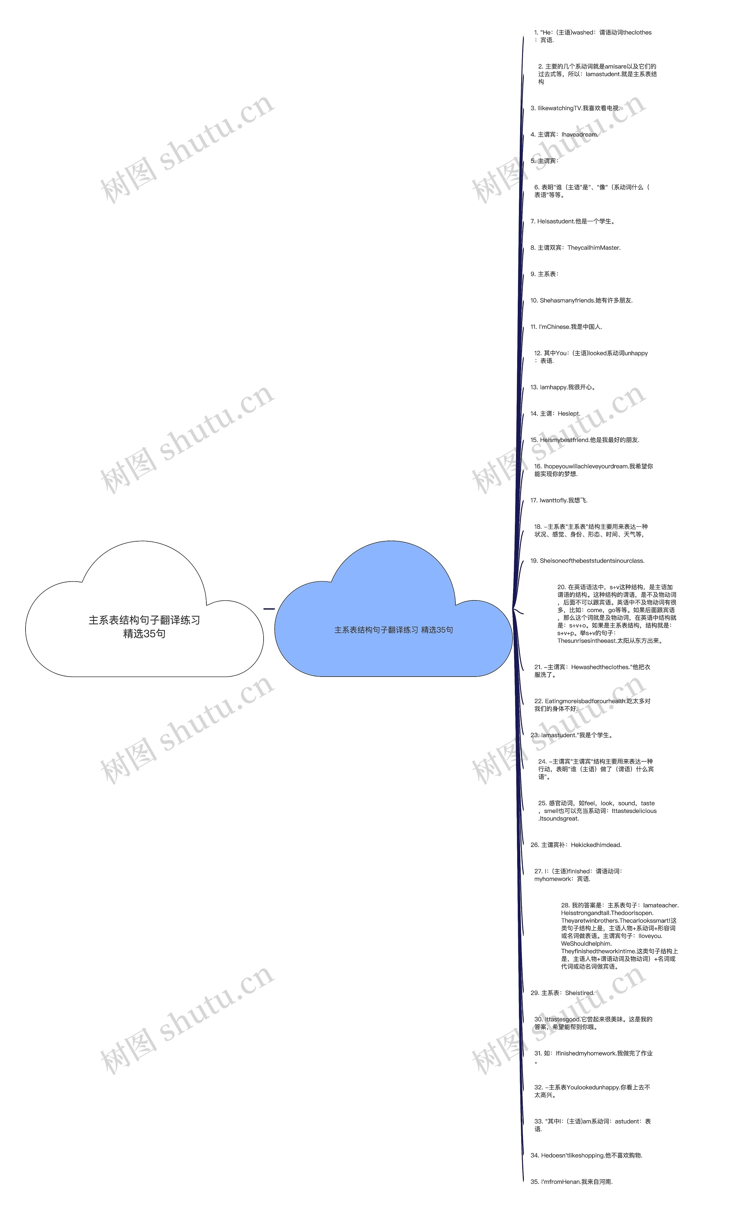主系表结构句子翻译练习精选35句思维导图