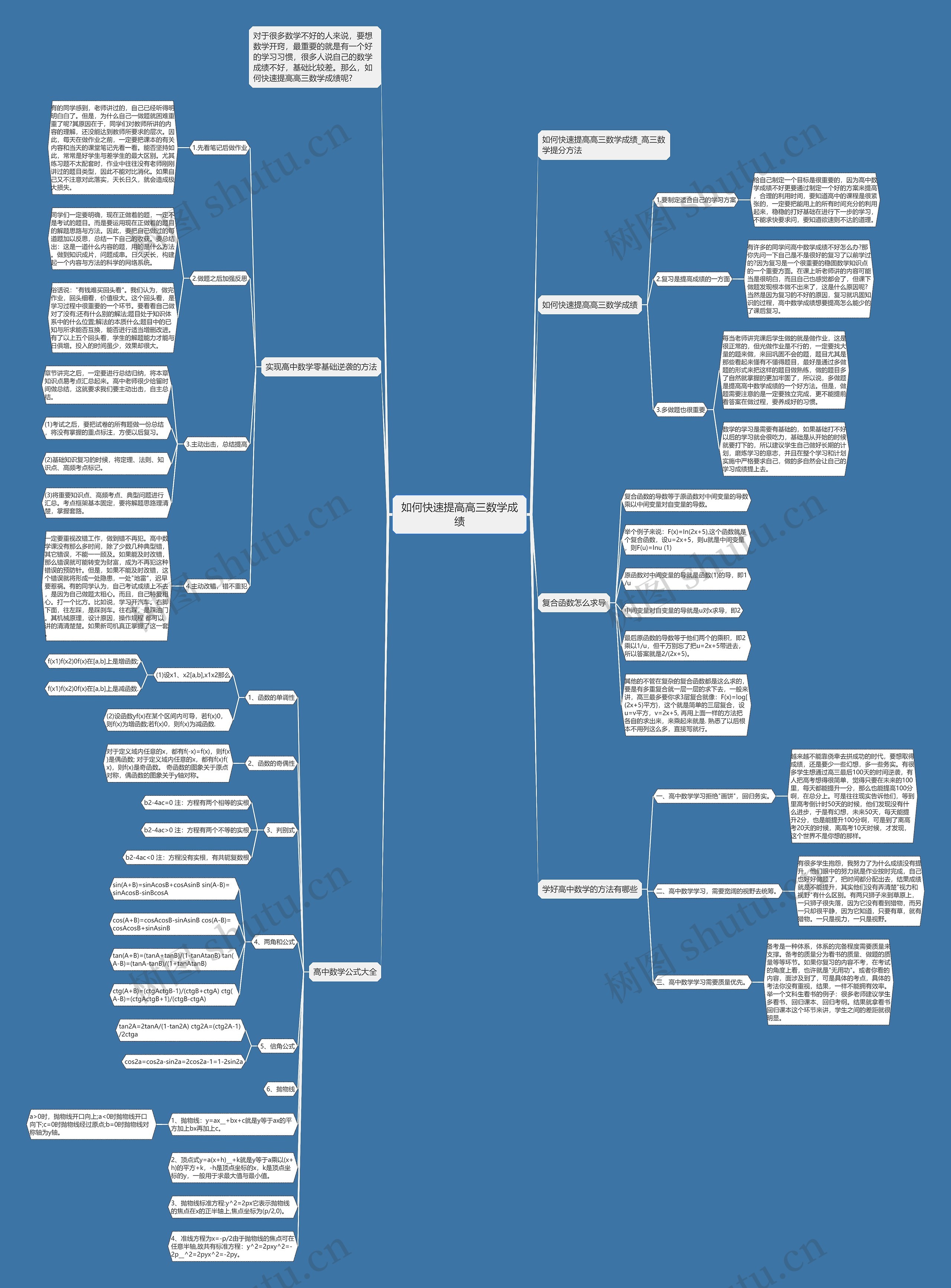 如何快速提高高三数学成绩思维导图