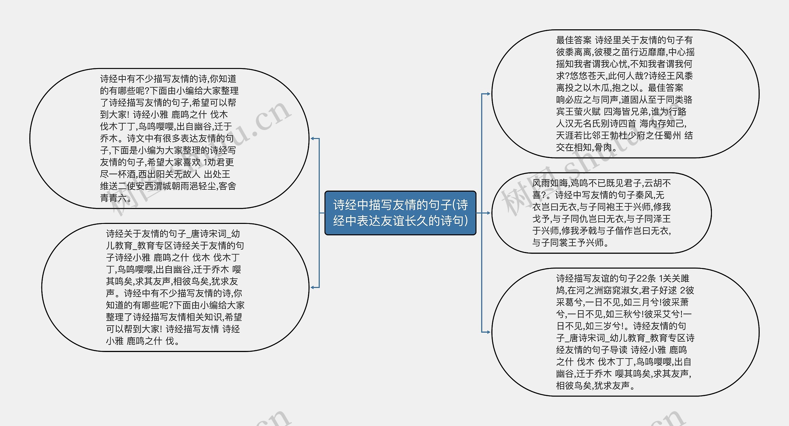 诗经中描写友情的句子(诗经中表达友谊长久的诗句)思维导图