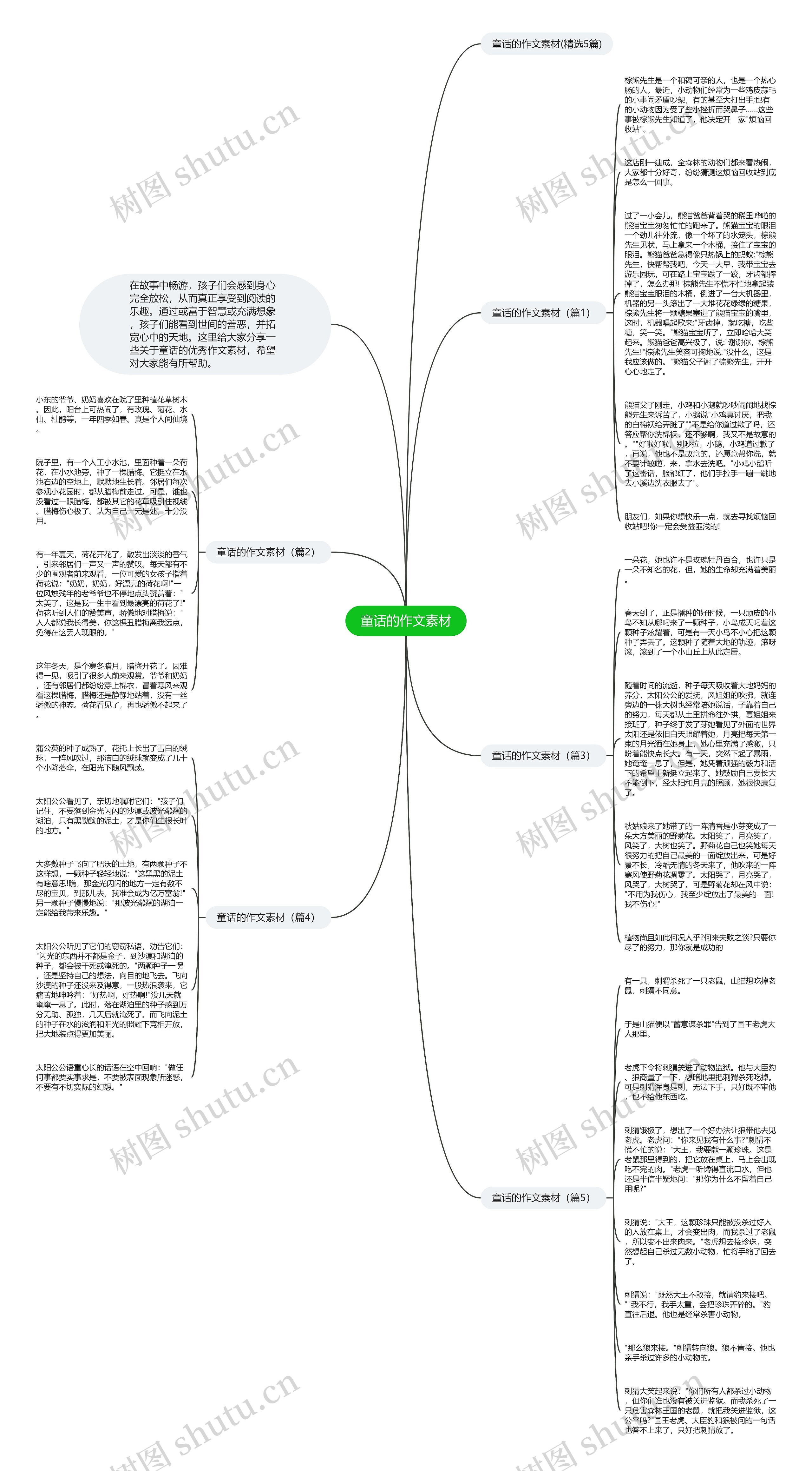 童话的作文素材思维导图