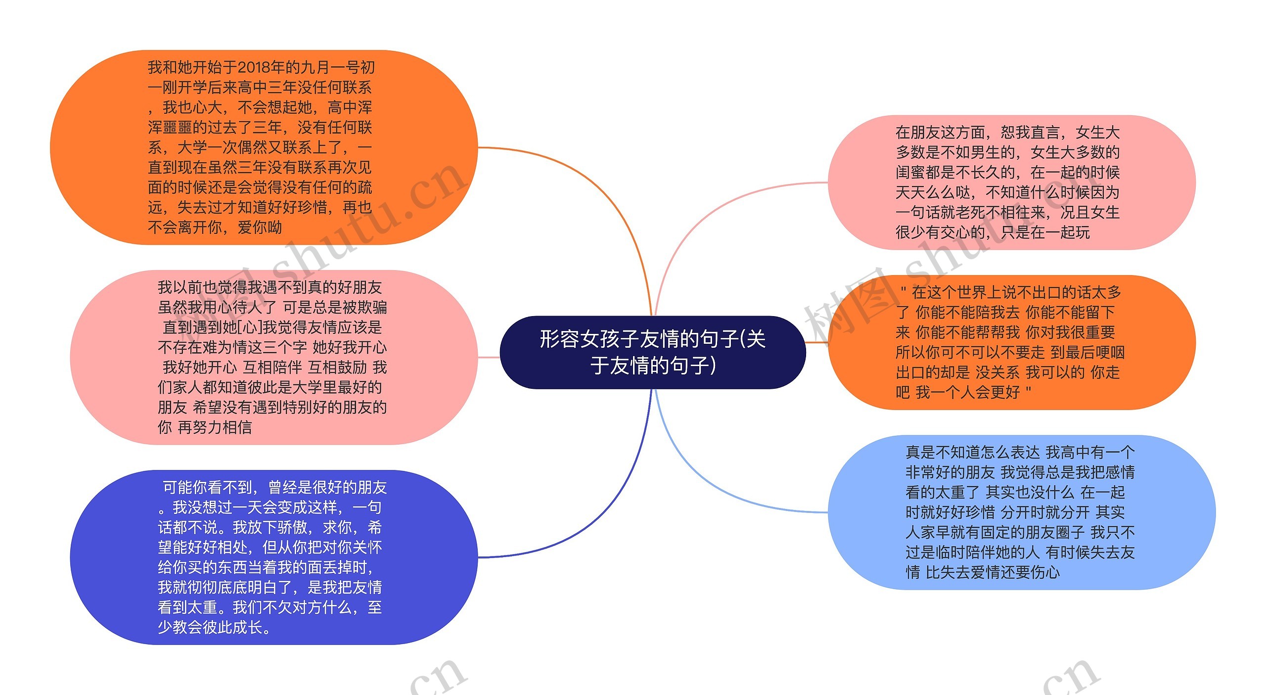 形容女孩子友情的句子(关于友情的句子)思维导图