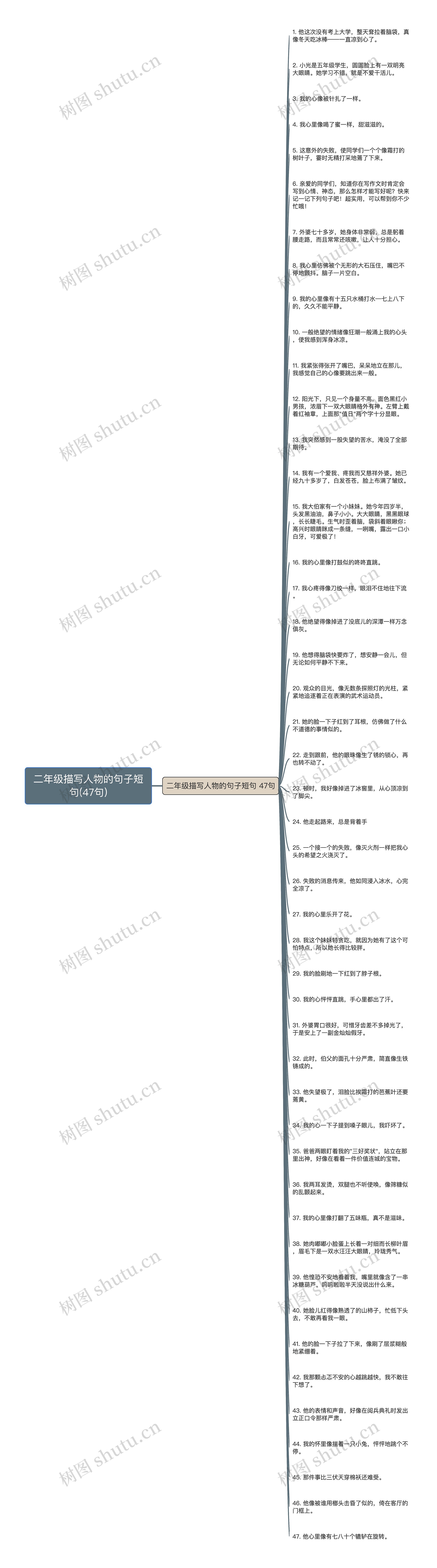 二年级描写人物的句子短句(47句)思维导图