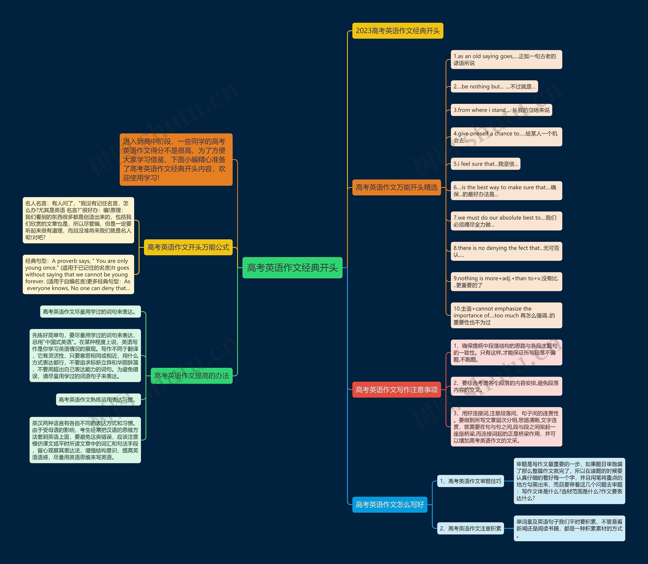 高考英语作文经典开头思维导图