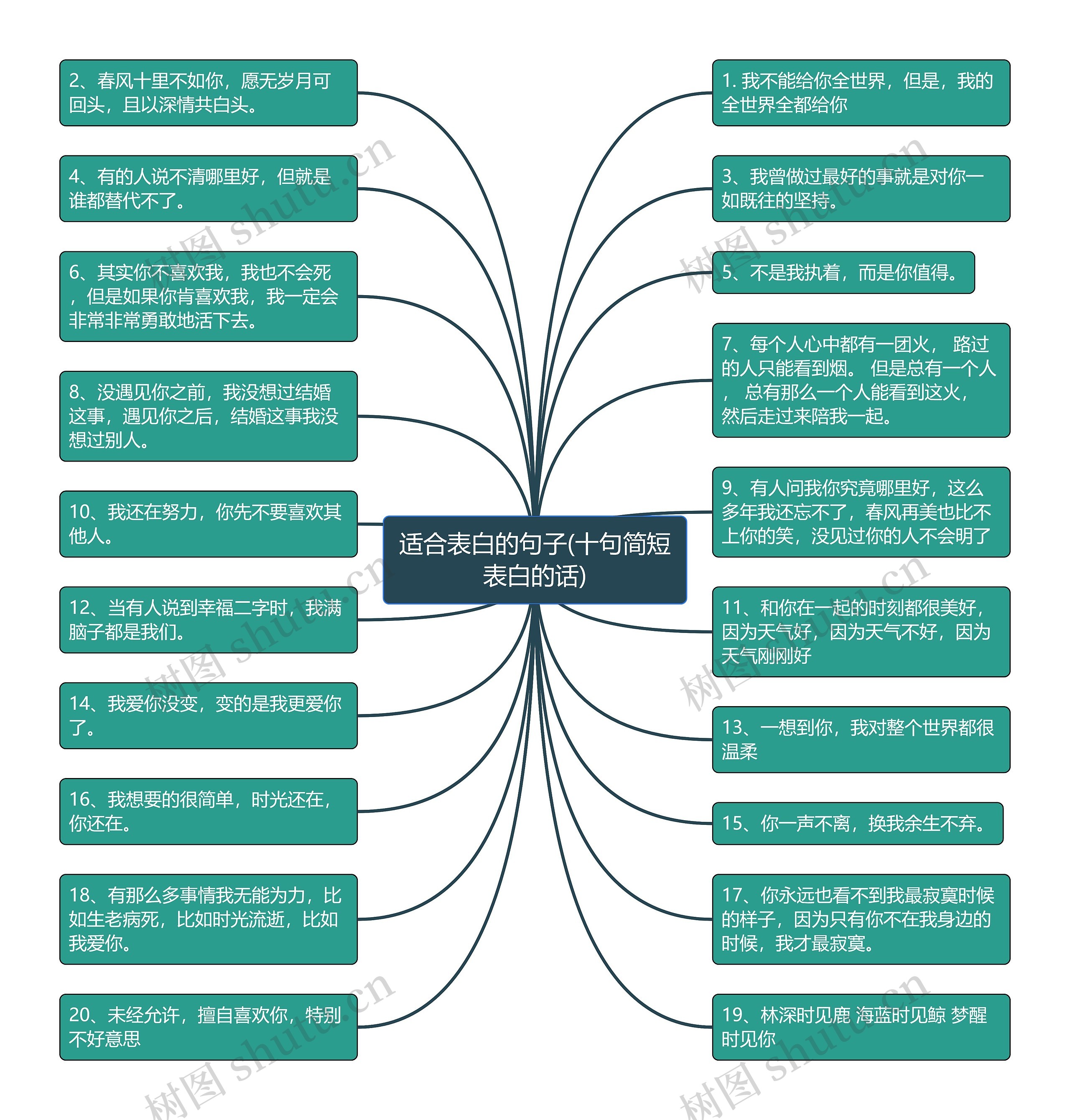 适合表白的句子(十句简短表白的话)思维导图