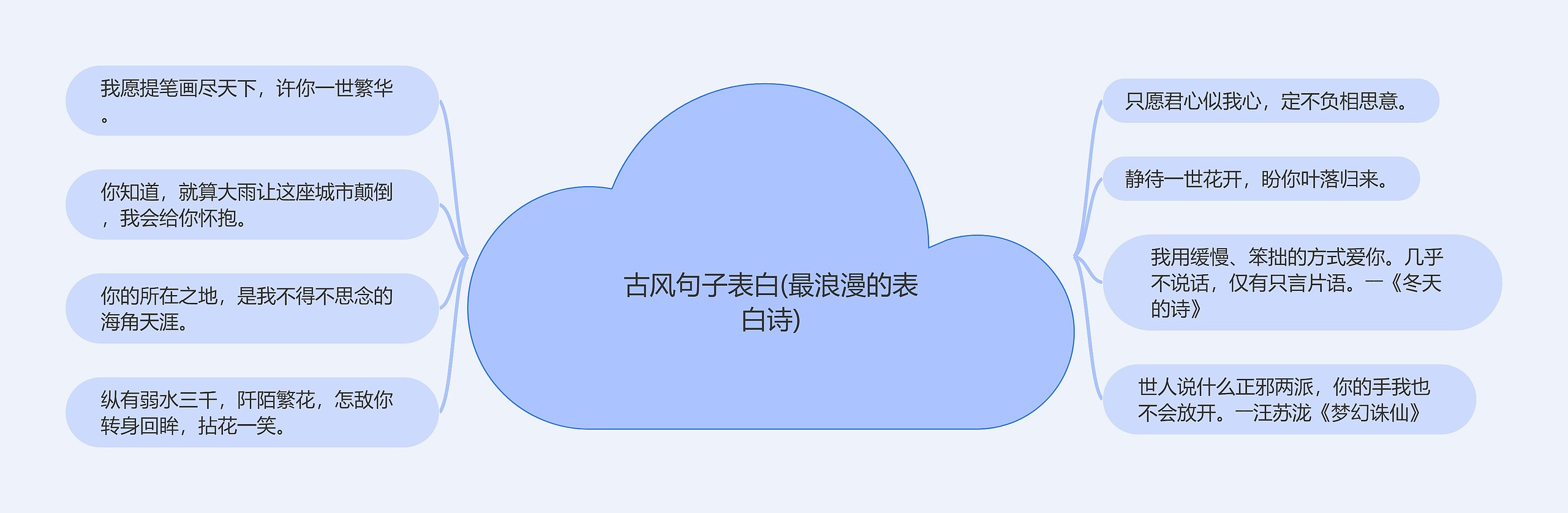 古风句子表白(最浪漫的表白诗)思维导图