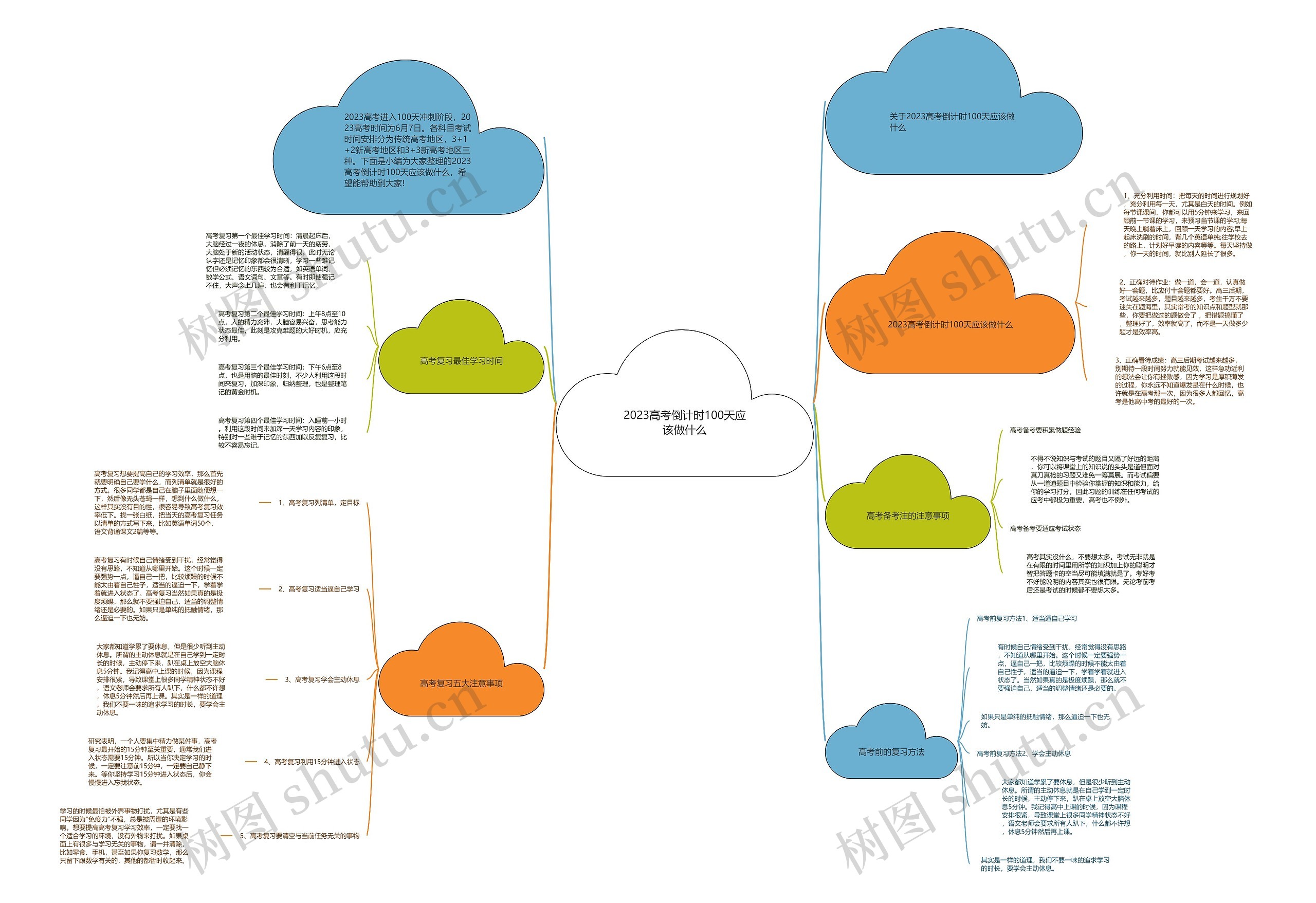 2023高考倒计时100天应该做什么思维导图