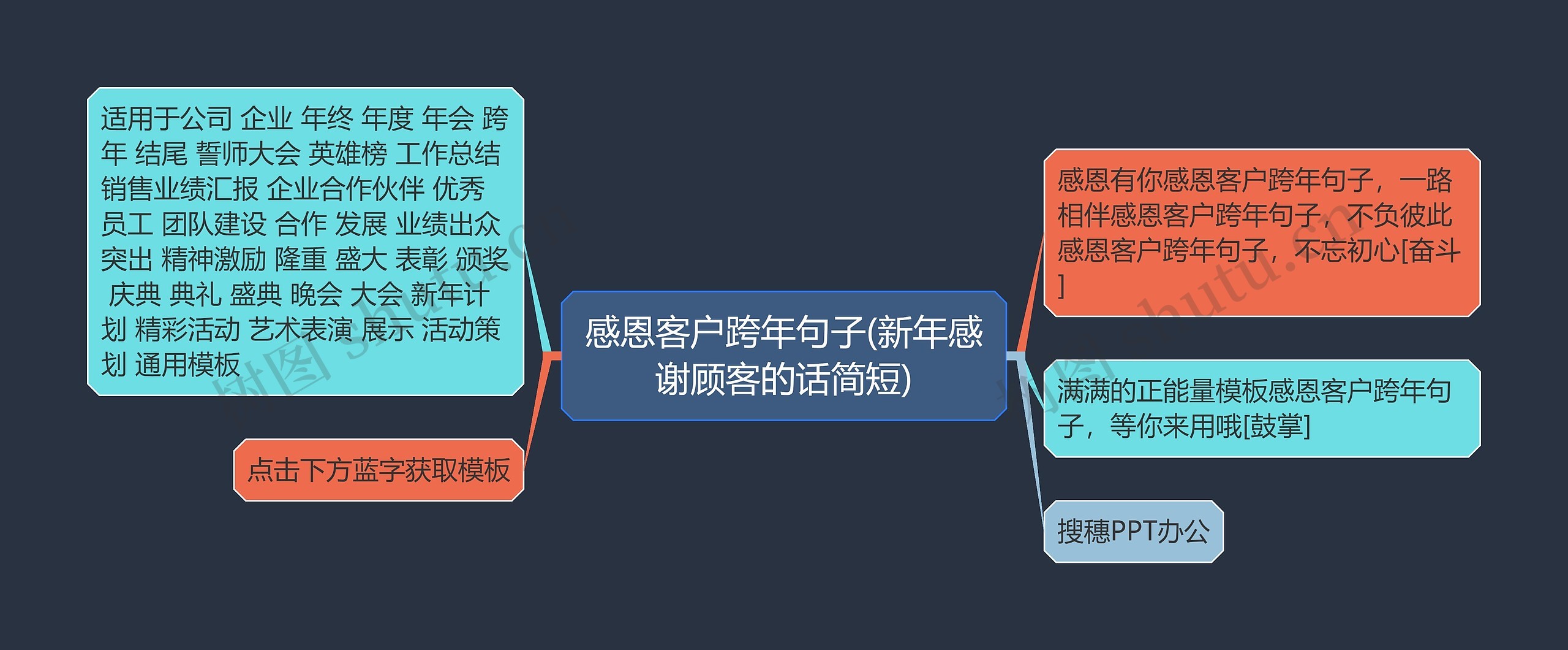 感恩客户跨年句子(新年感谢顾客的话简短)思维导图