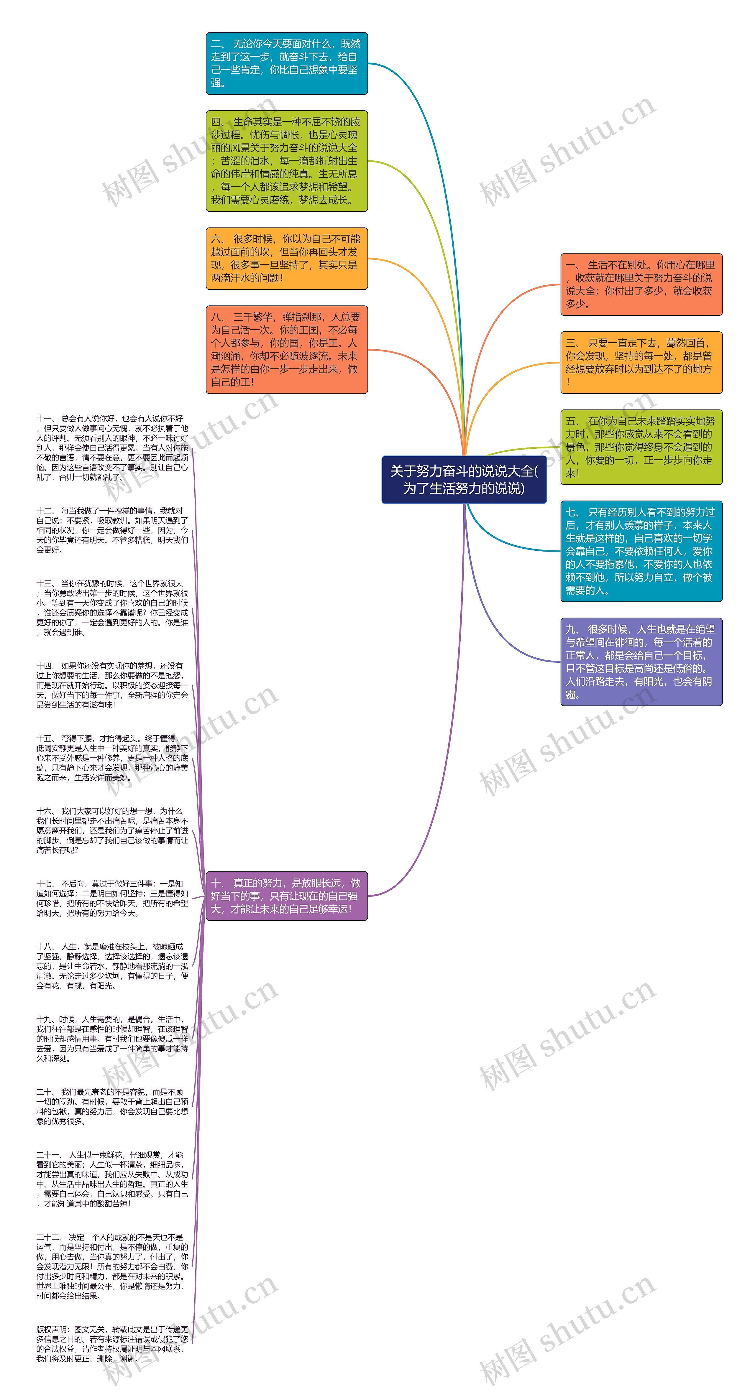 关于努力奋斗的说说大全(为了生活努力的说说)思维导图