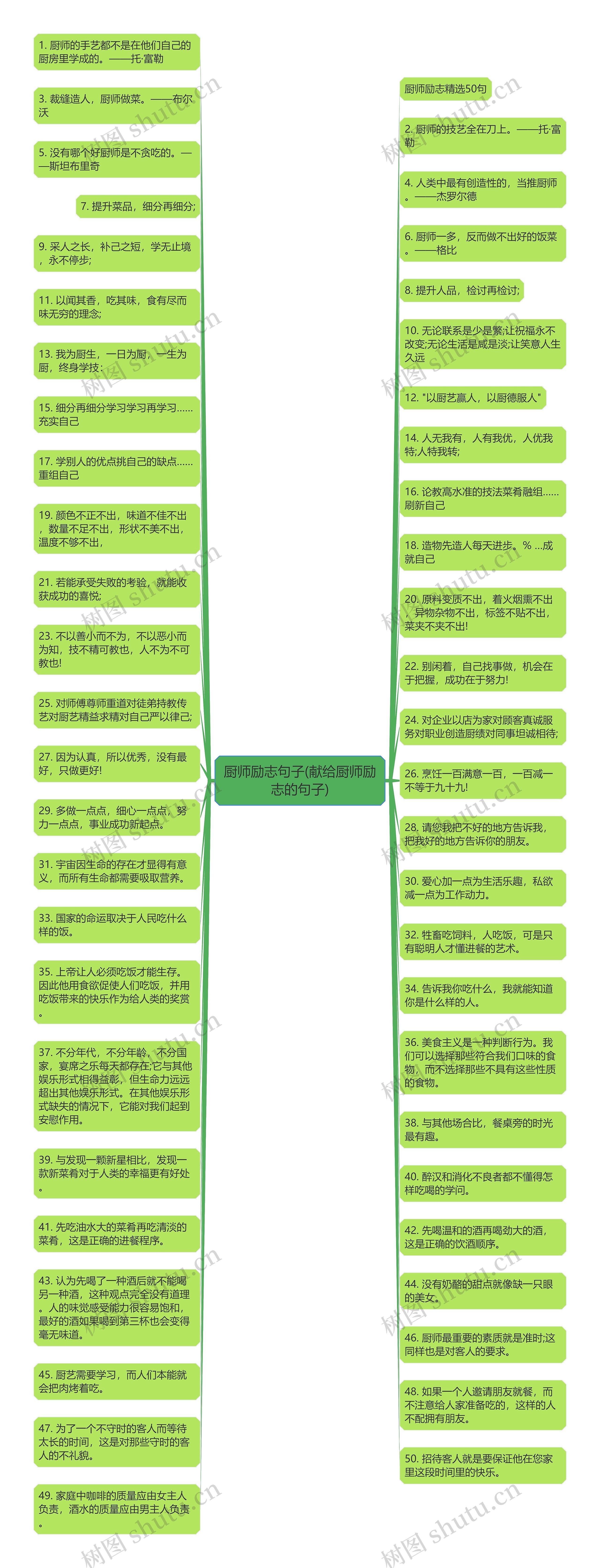 厨师励志句子(献给厨师励志的句子)思维导图