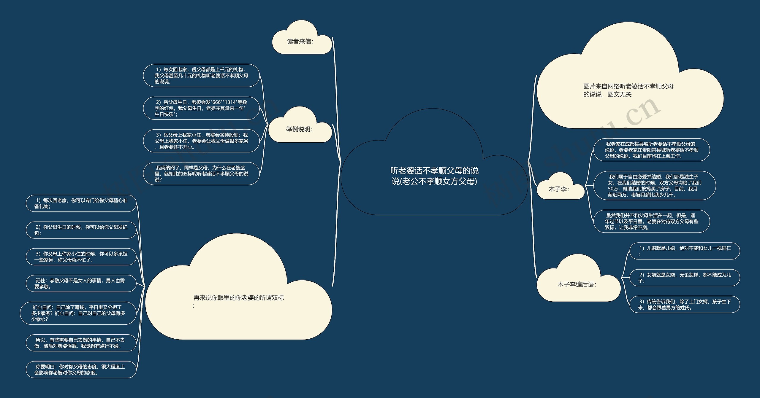听老婆话不孝顺父母的说说(老公不孝顺女方父母)思维导图