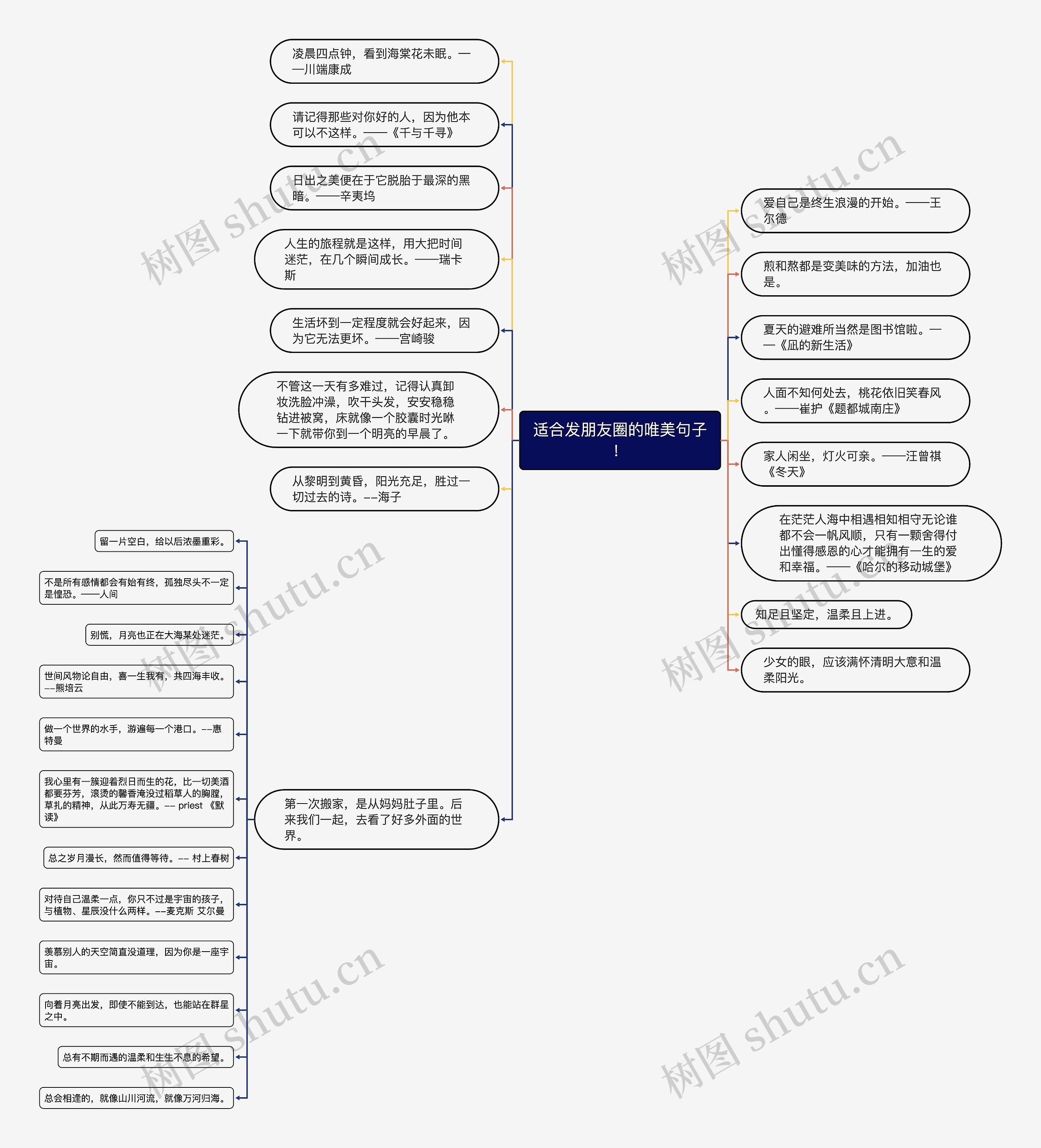 适合发朋友圈的唯美句子！思维导图