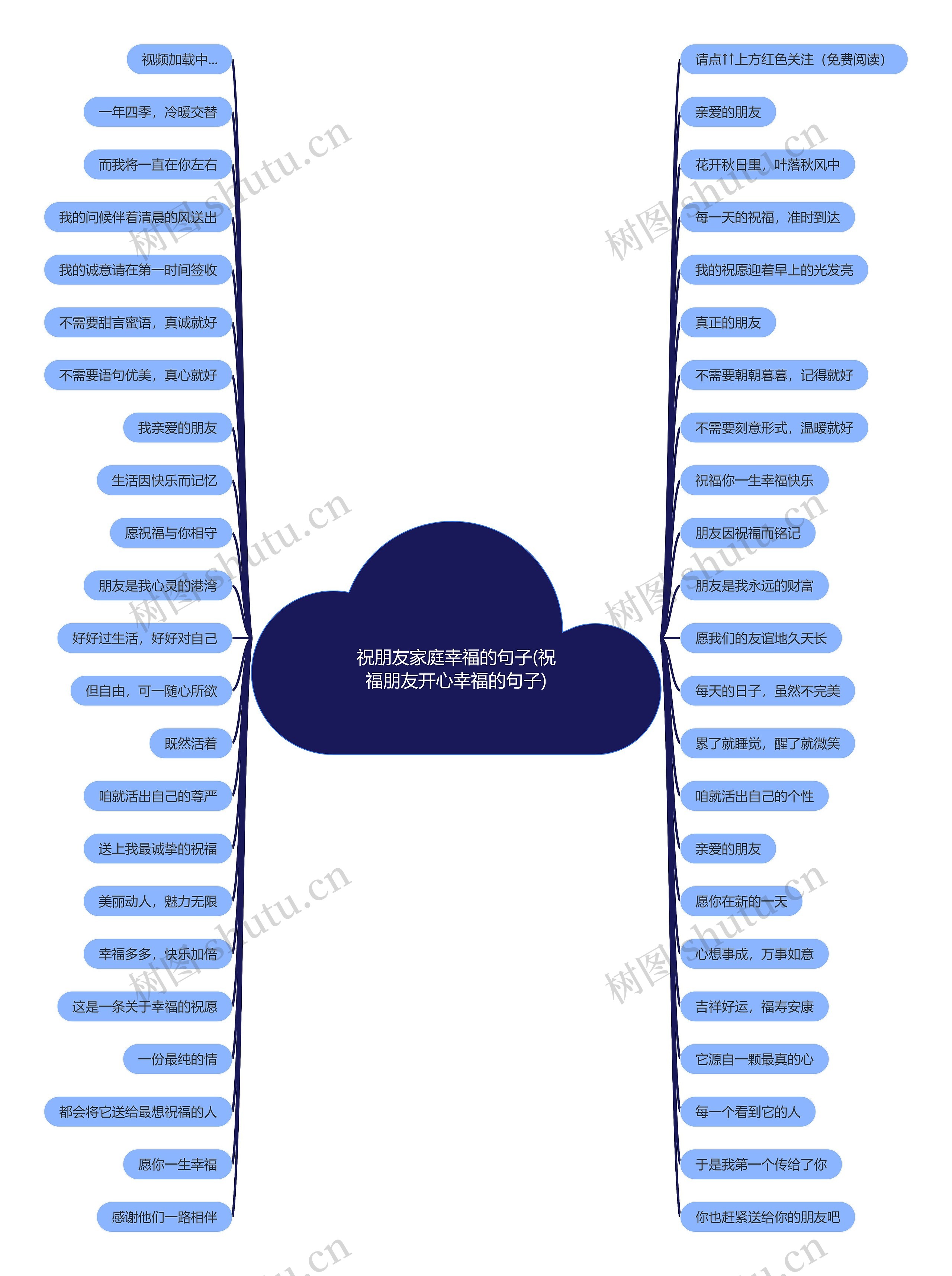 祝朋友家庭幸福的句子(祝福朋友开心幸福的句子)思维导图