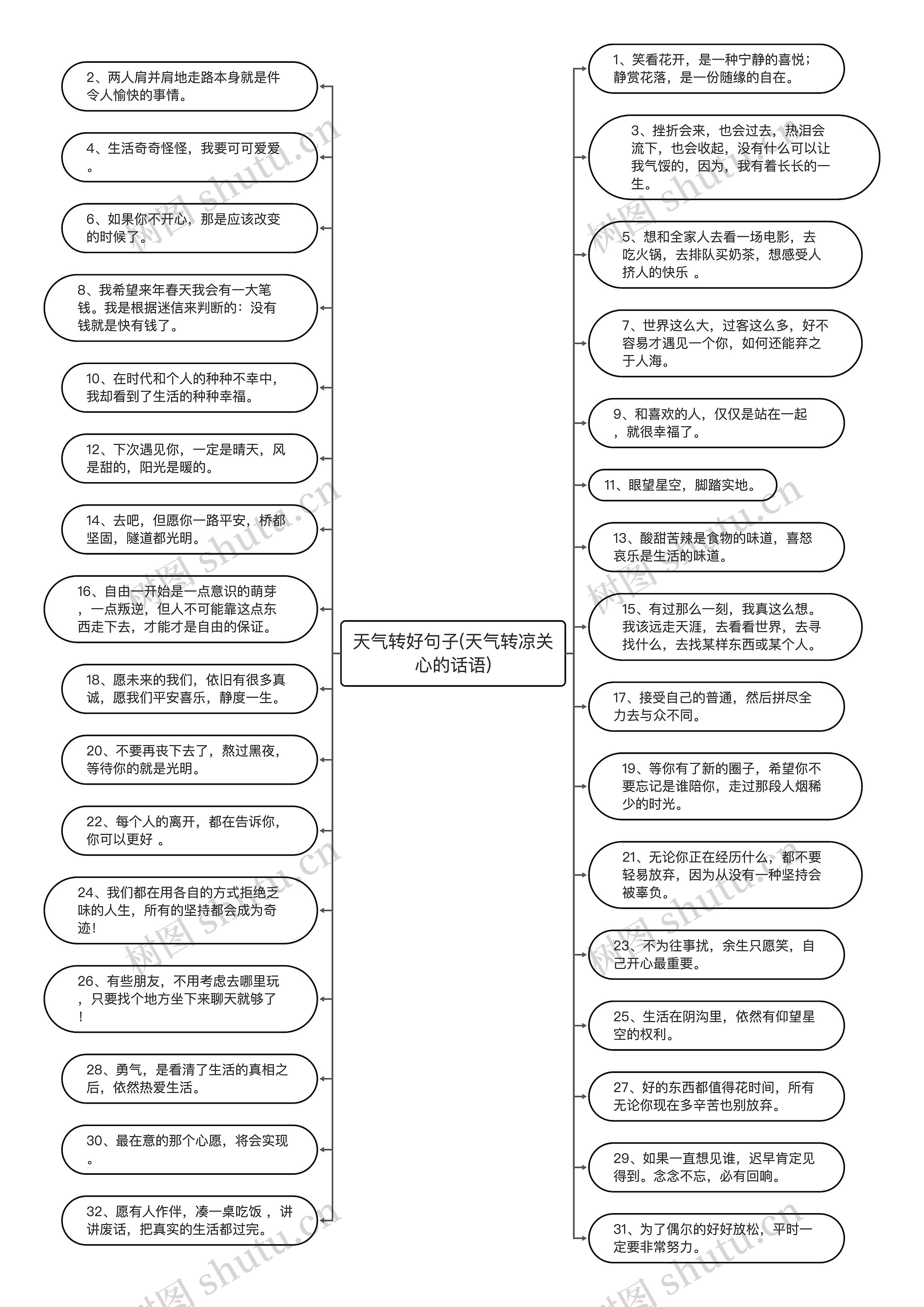 天气转好句子(天气转凉关心的话语)思维导图