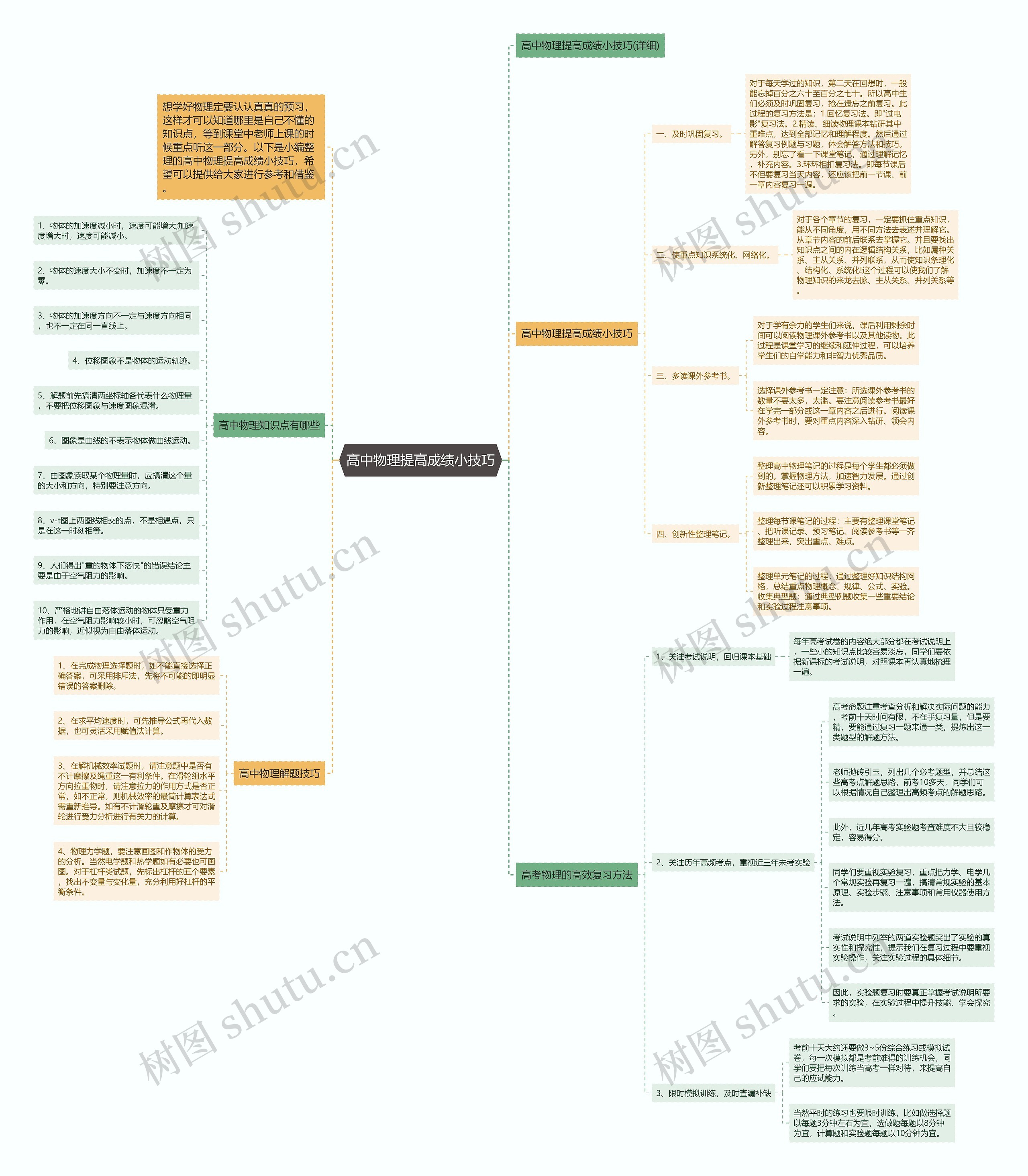 高中物理提高成绩小技巧思维导图