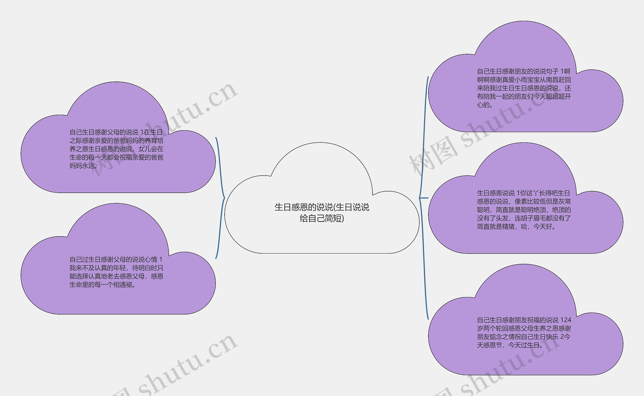 生日感恩的说说(生日说说给自己简短)思维导图