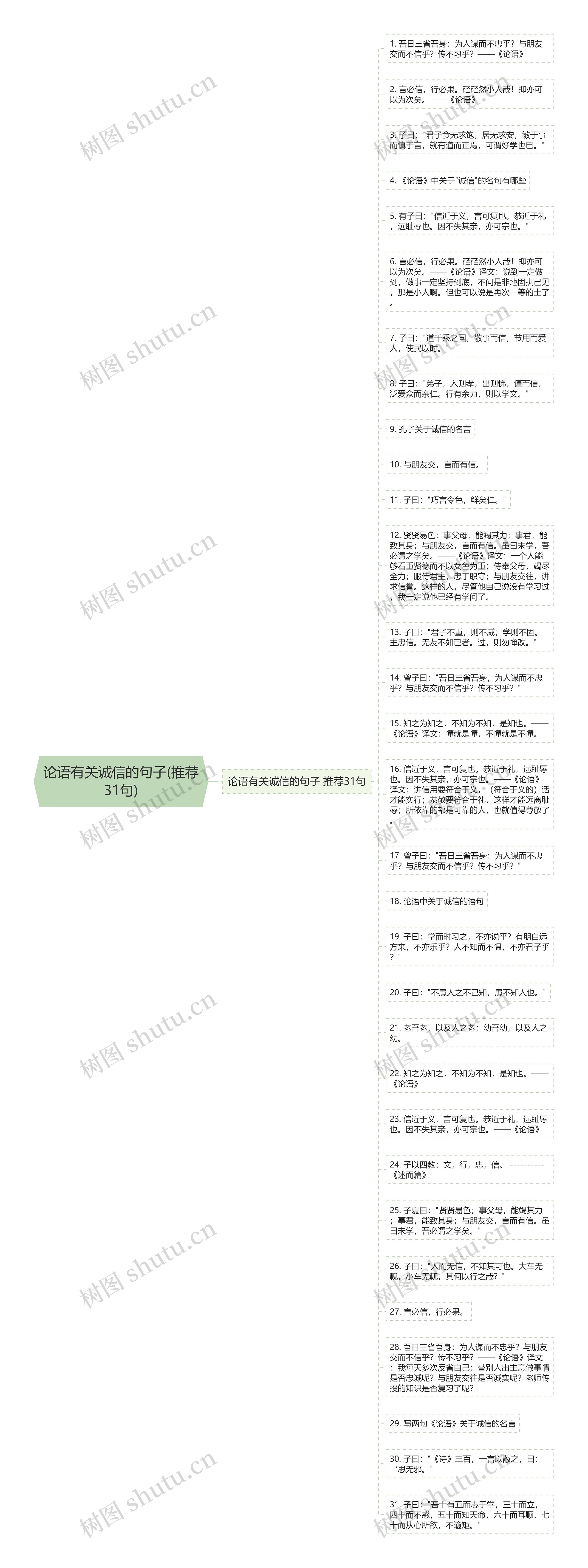 论语有关诚信的句子(推荐31句)思维导图