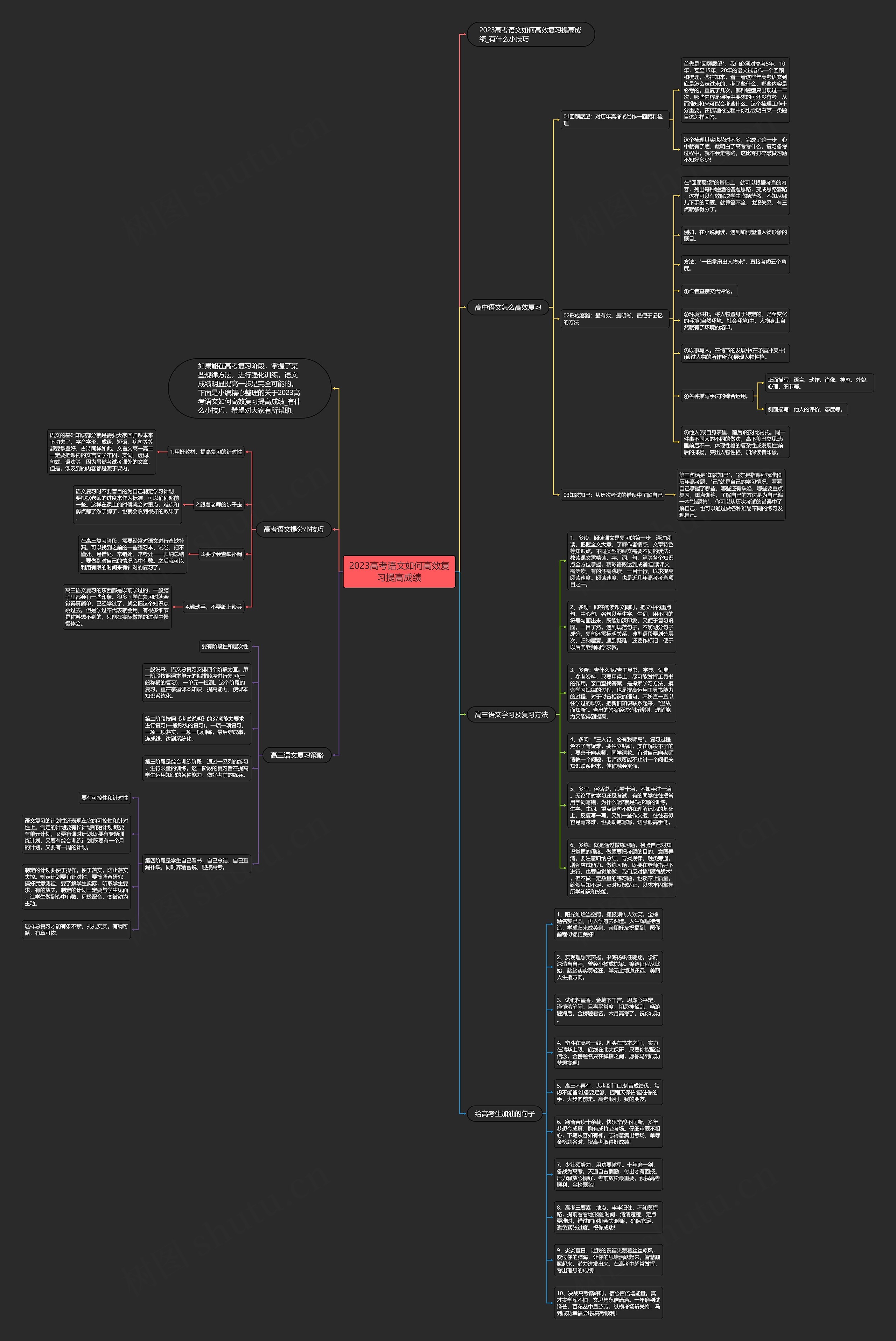 2023高考语文如何高效复习提高成绩思维导图