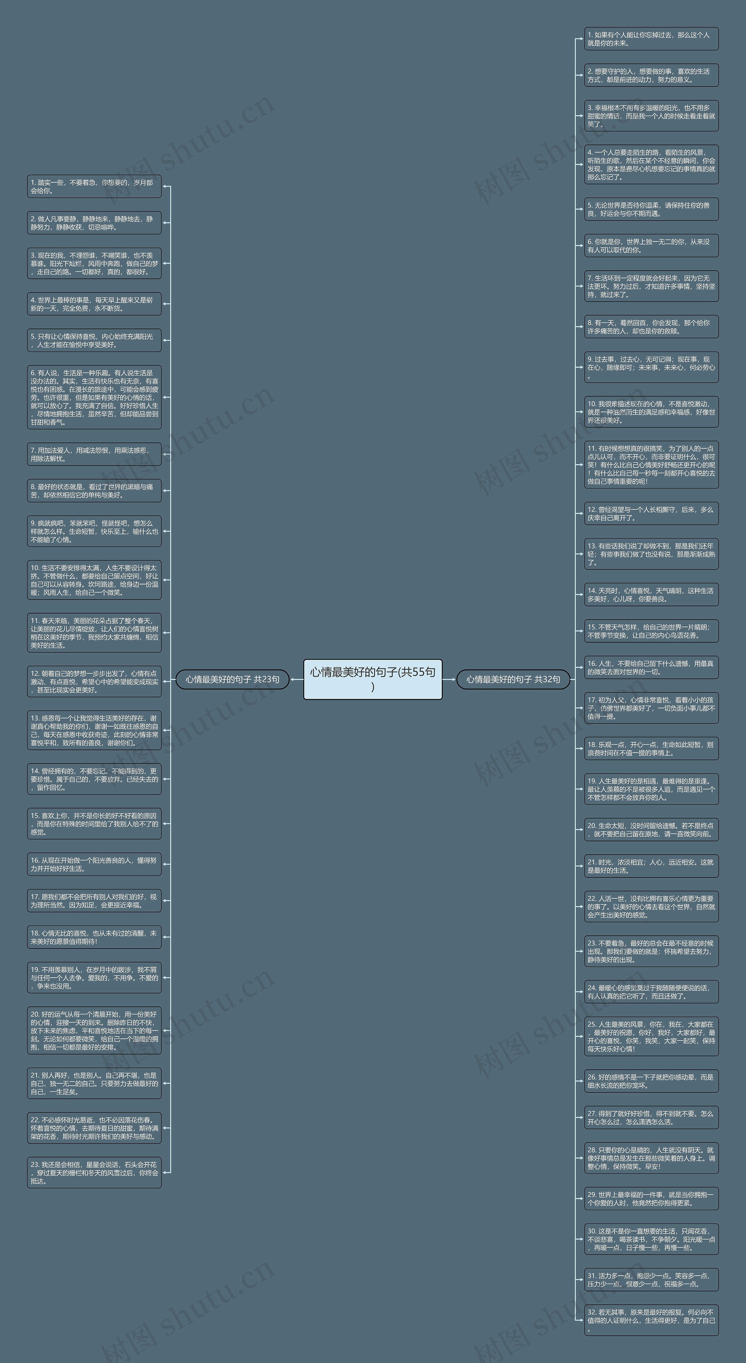 心情最美好的句子(共55句)思维导图