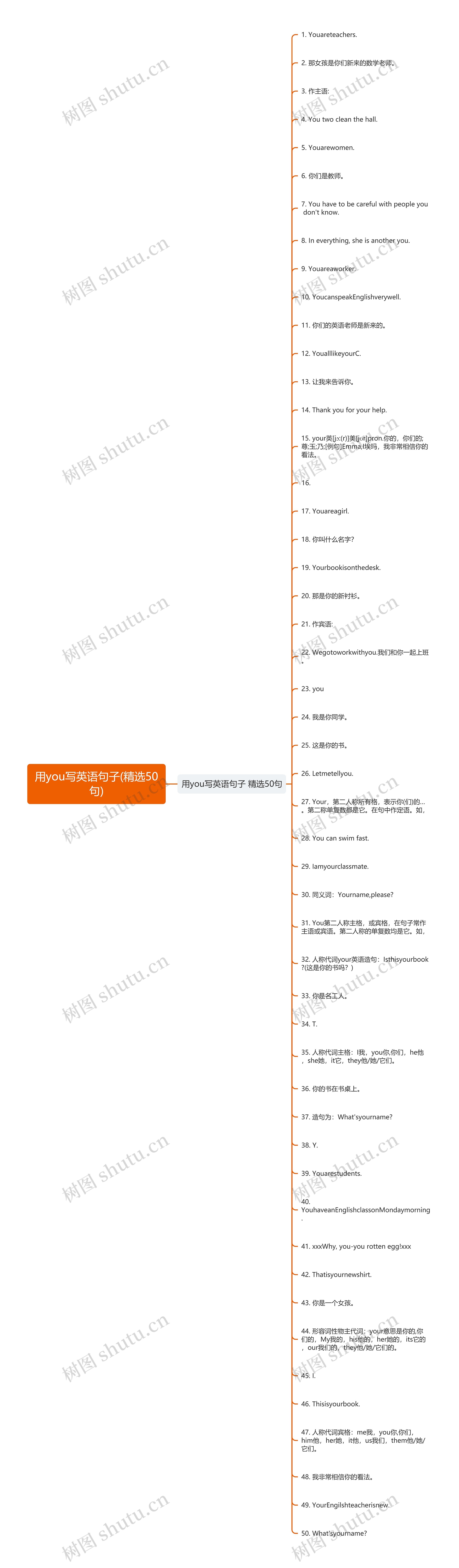 用you写英语句子(精选50句)思维导图