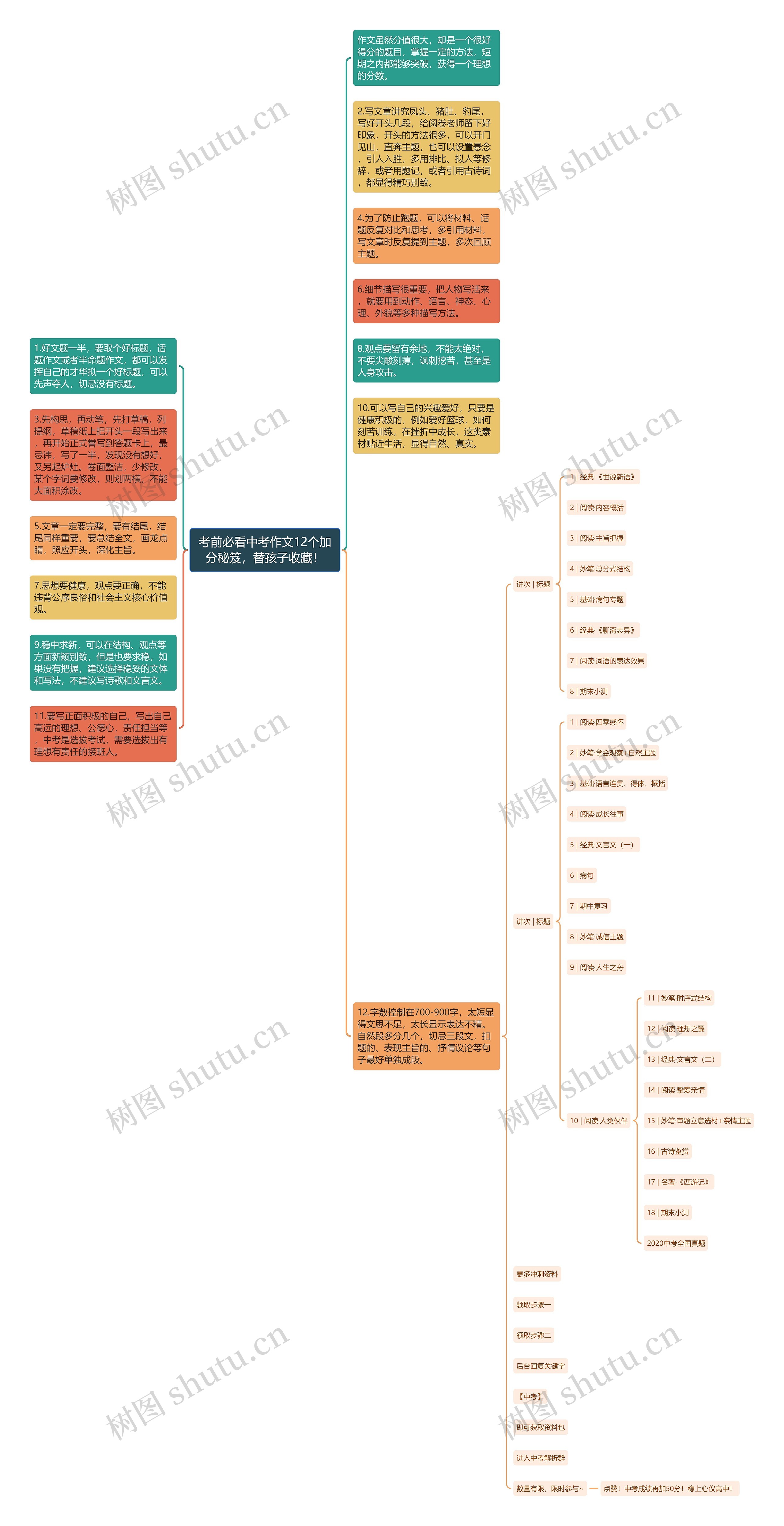 考前必看中考作文12个加分秘笈，替孩子收藏！思维导图