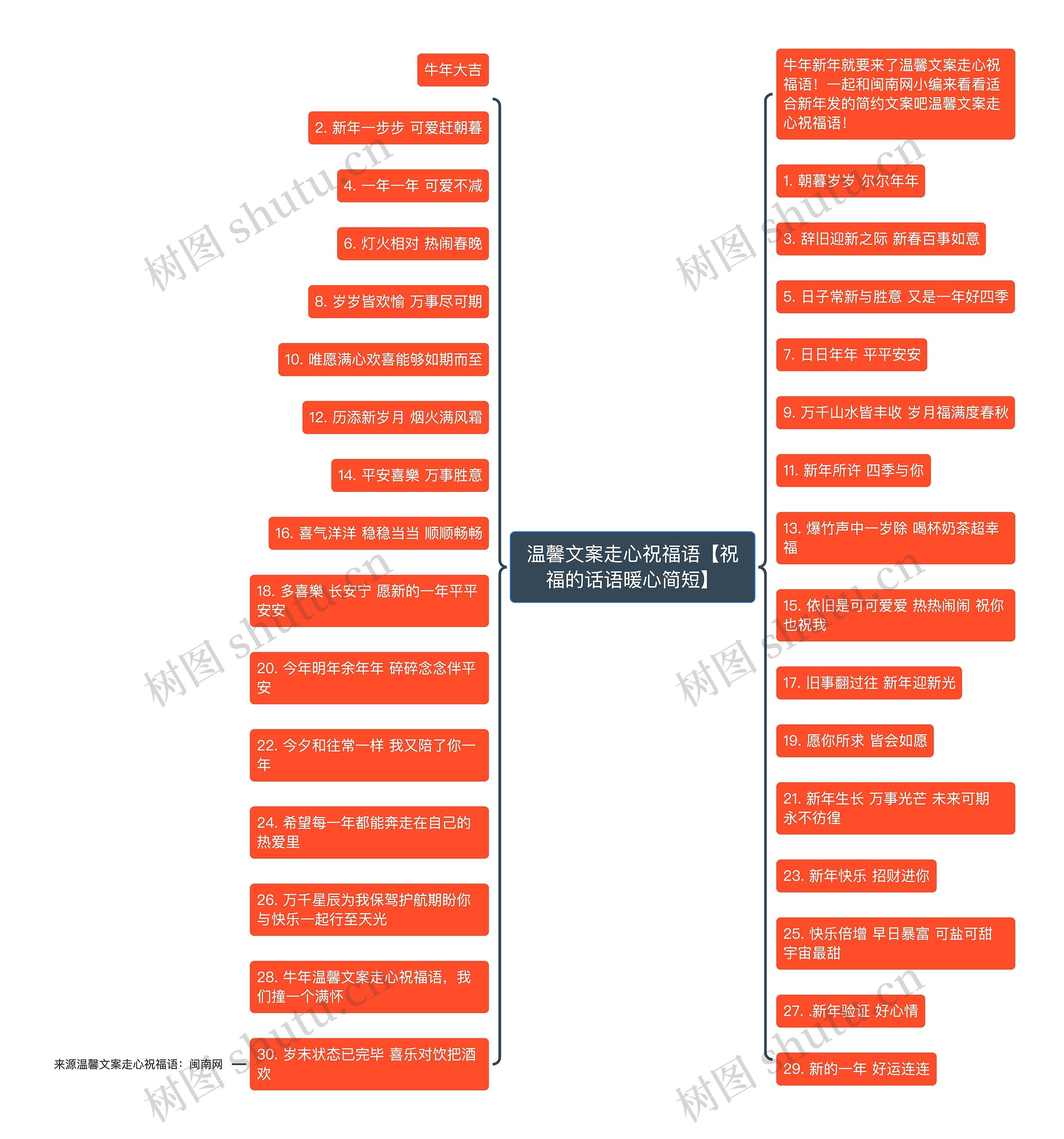温馨文案走心祝福语【祝福的话语暖心简短】思维导图