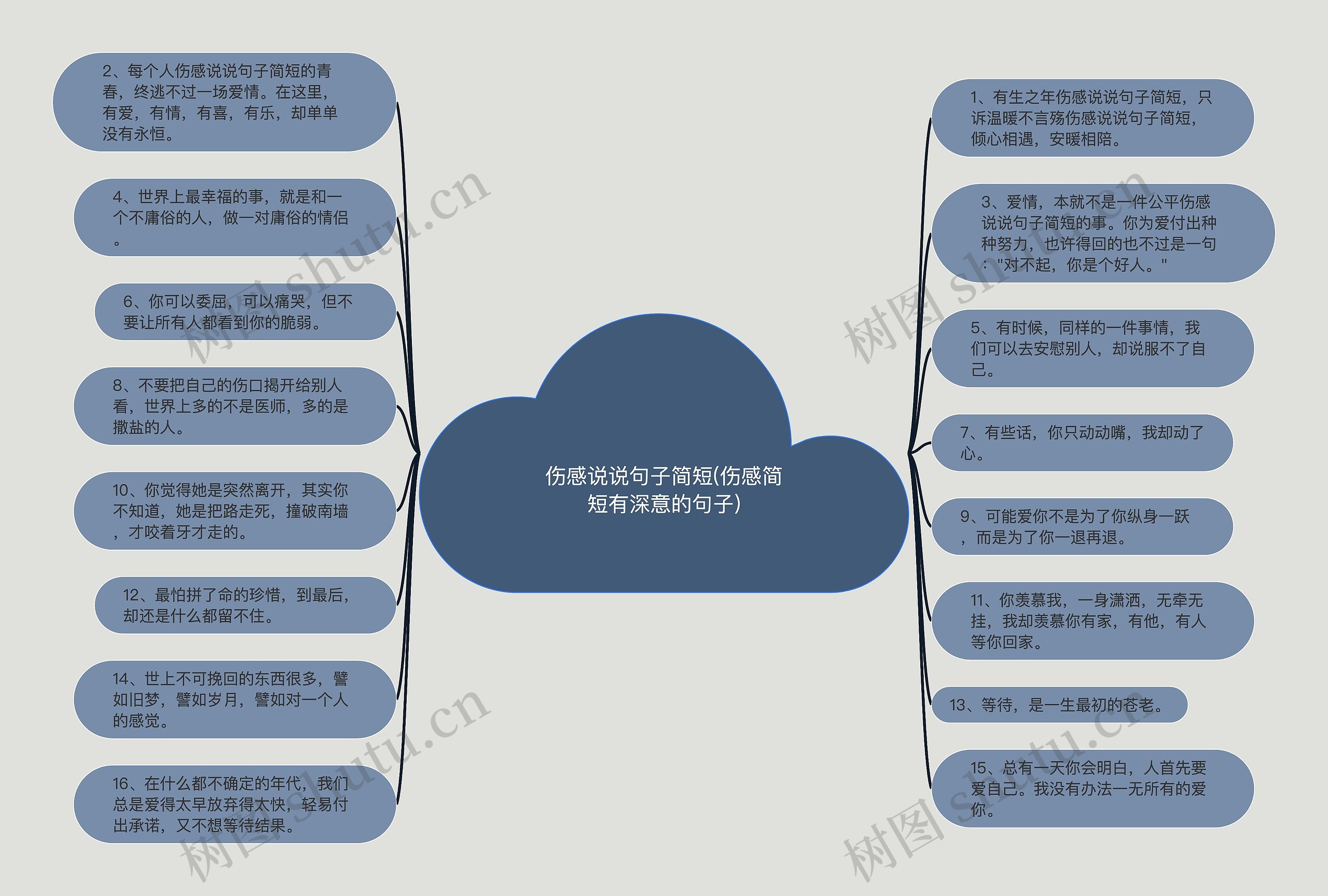 伤感说说句子简短(伤感简短有深意的句子)思维导图