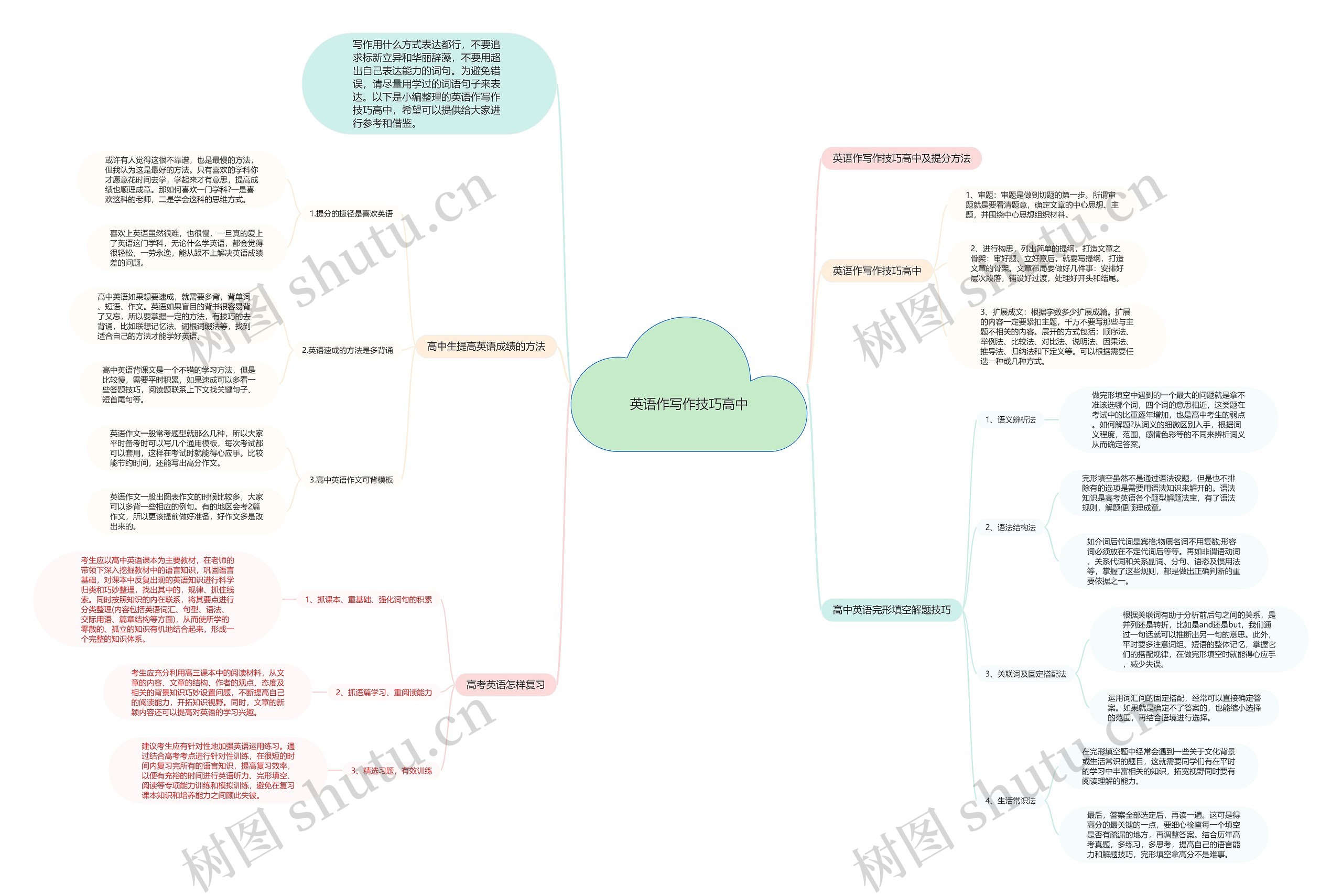 英语作写作技巧高中思维导图