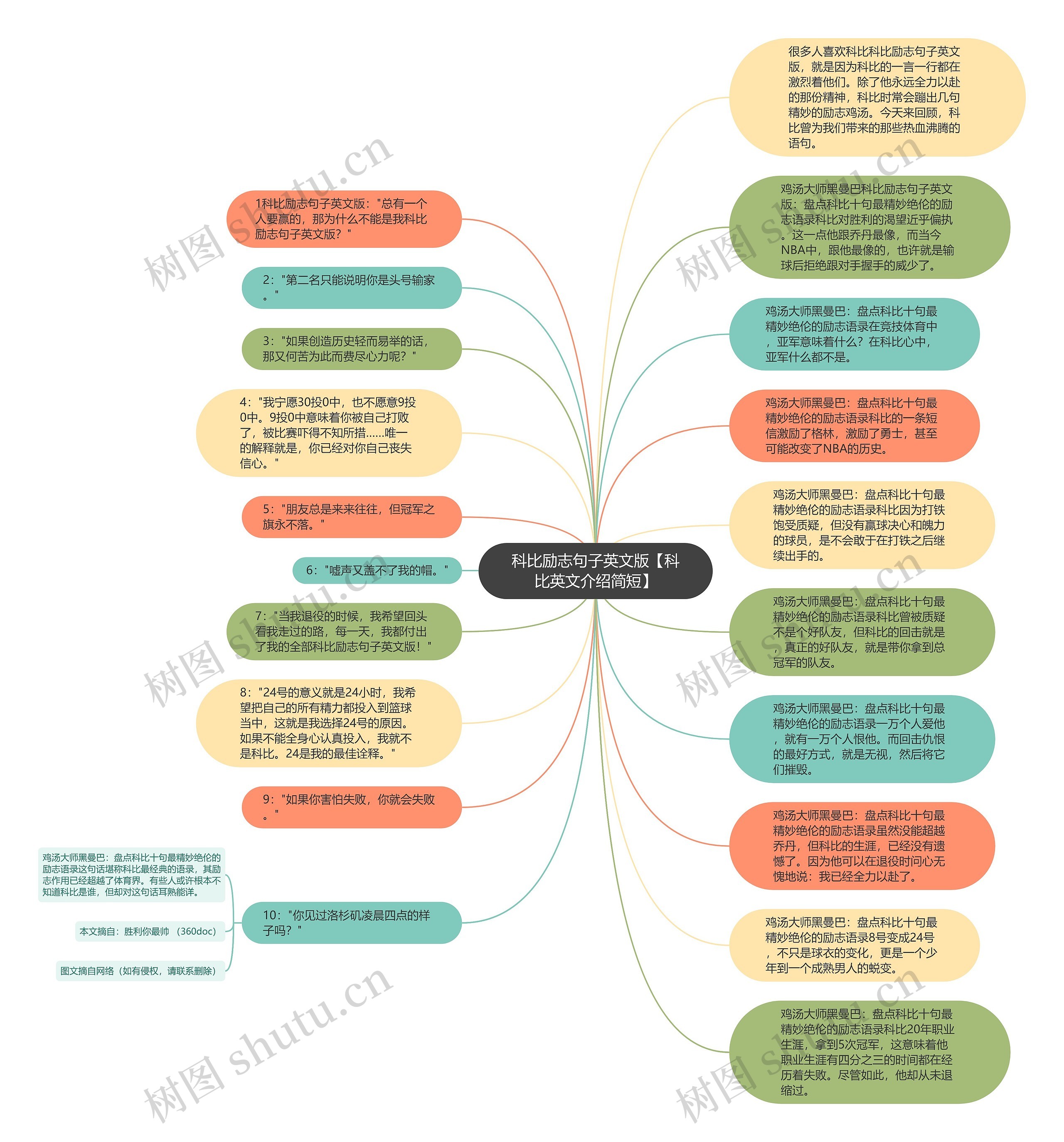 科比励志句子英文版【科比英文介绍简短】思维导图高清图 科比励志句子英文版【科比英文介绍简短】思维导图