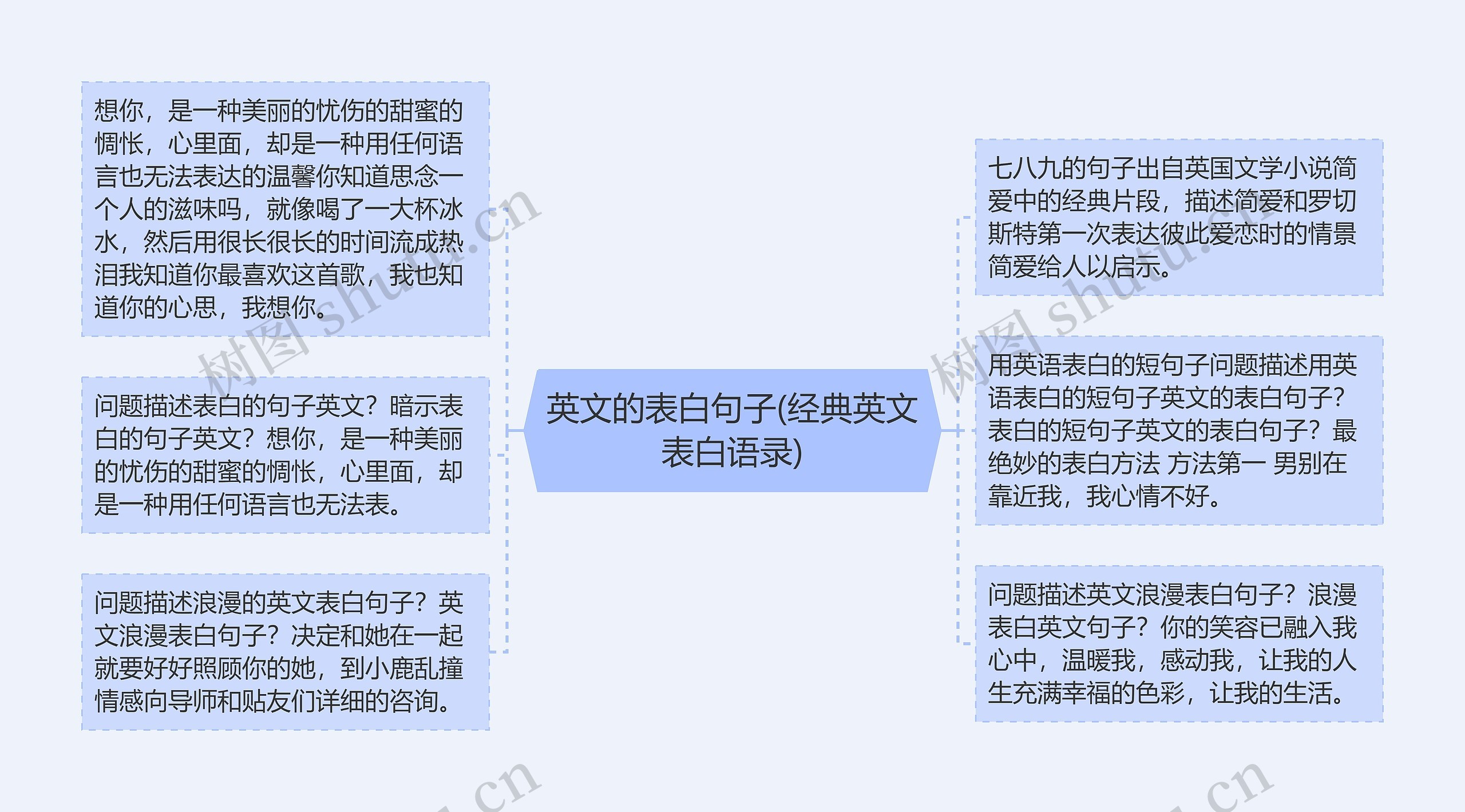 英文的表白句子(经典英文表白语录)思维导图