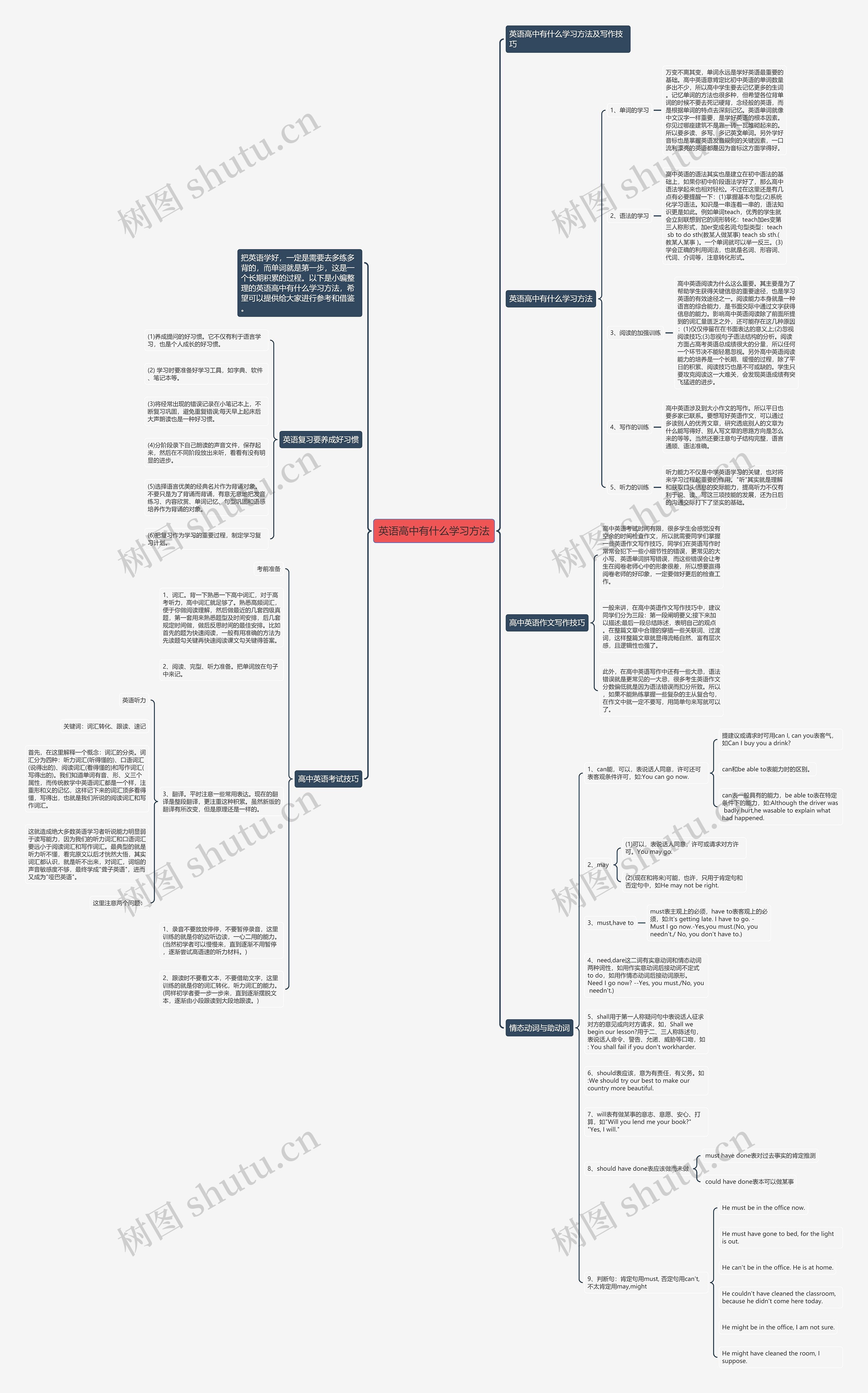英语高中有什么学习方法思维导图