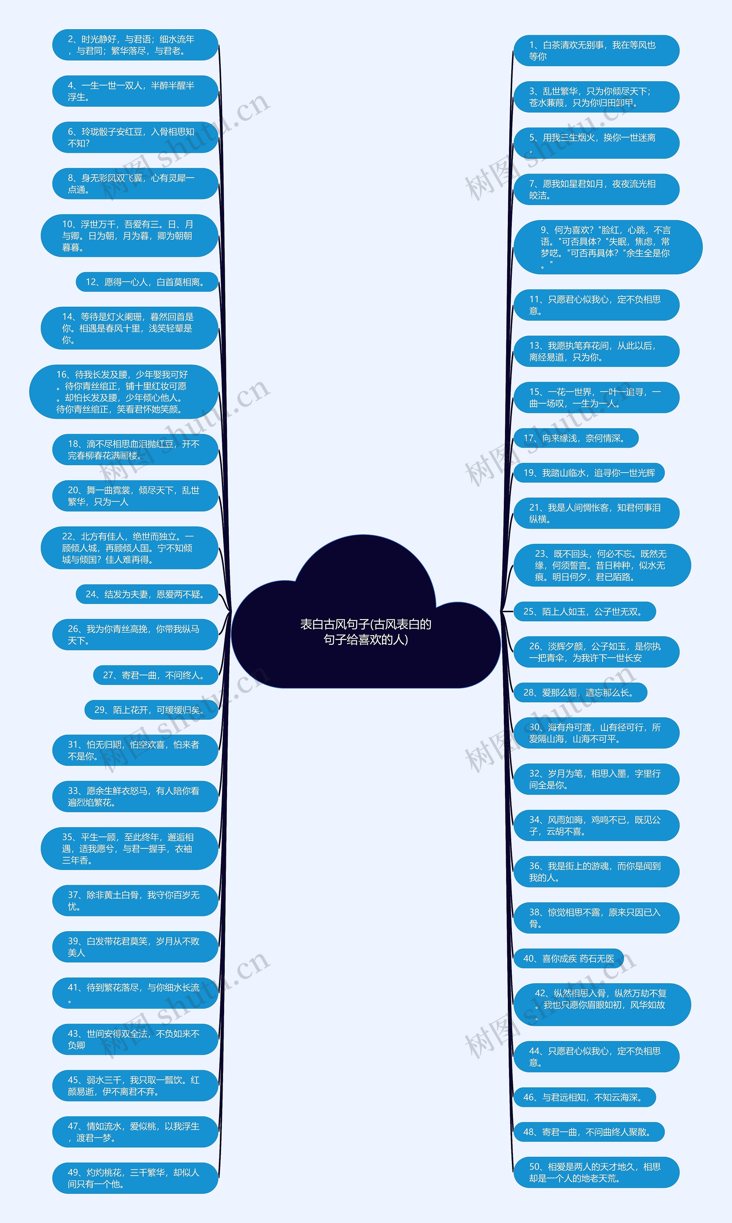 表白古风句子(古风表白的句子给喜欢的人)思维导图