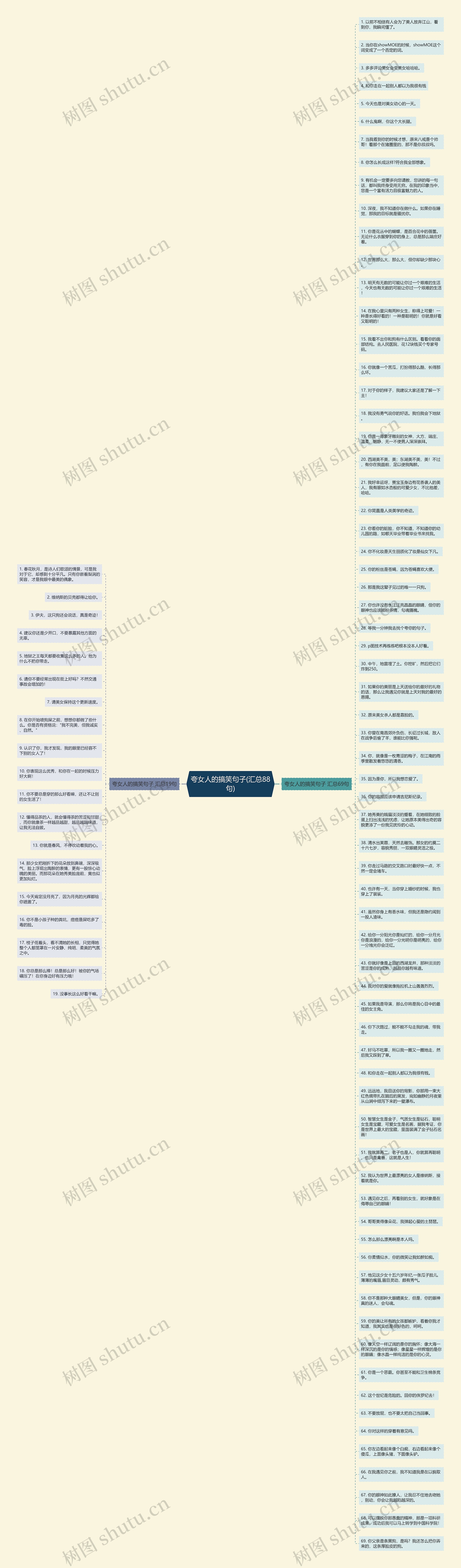 夸女人的搞笑句子(汇总88句)思维导图