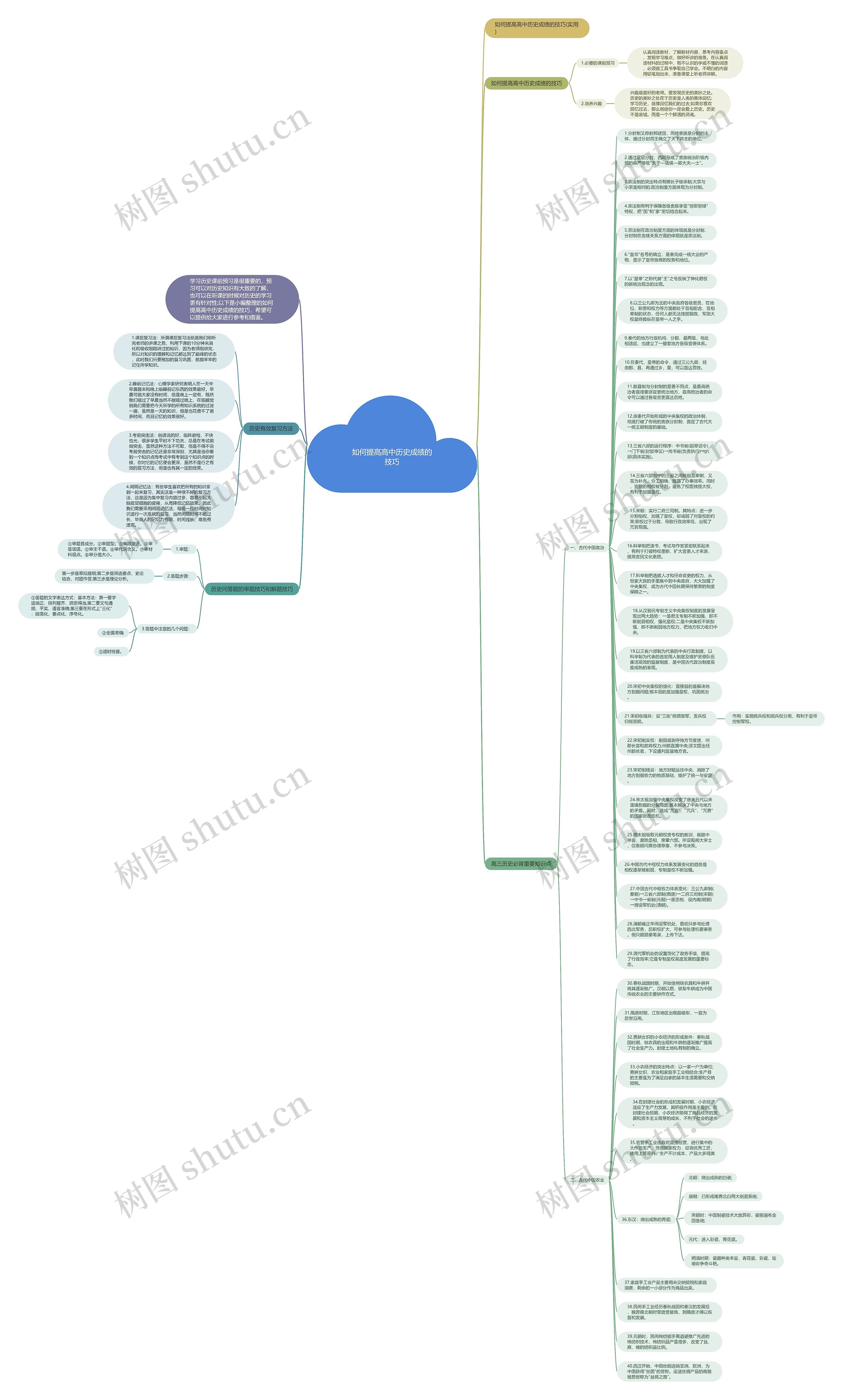 如何提高高中历史成绩的技巧思维导图