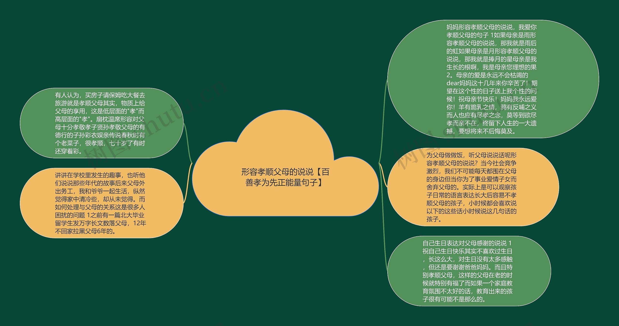 形容孝顺父母的说说【百善孝为先正能量句子】思维导图