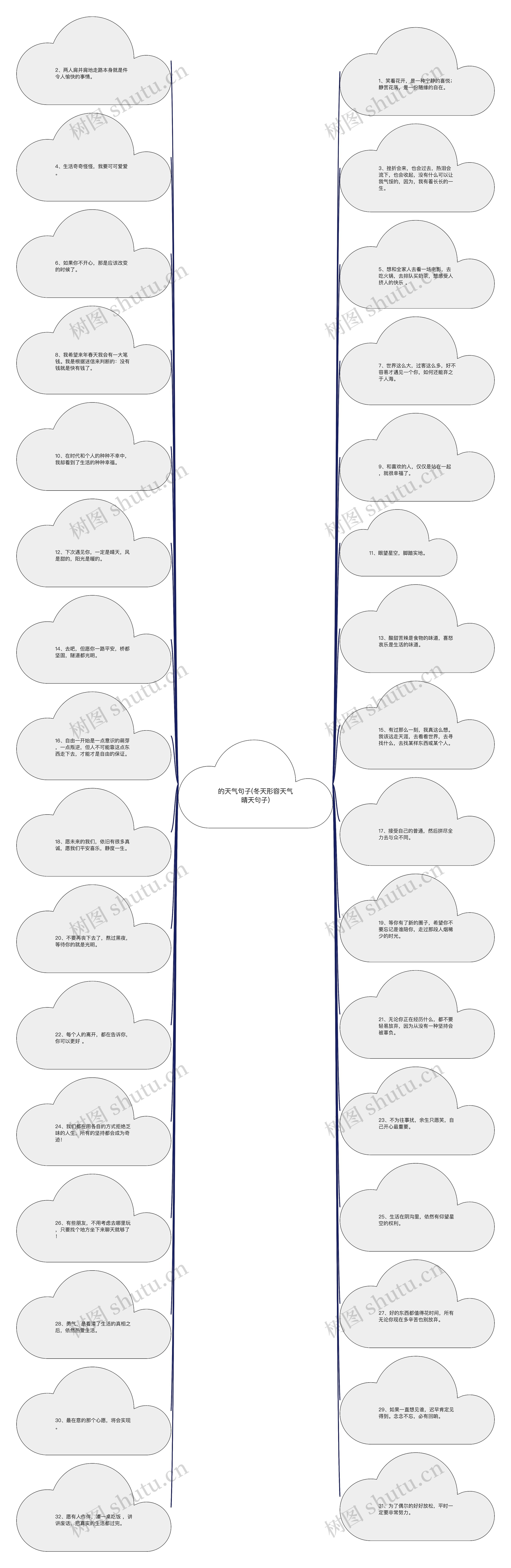 的天气句子(冬天形容天气晴天句子)思维导图