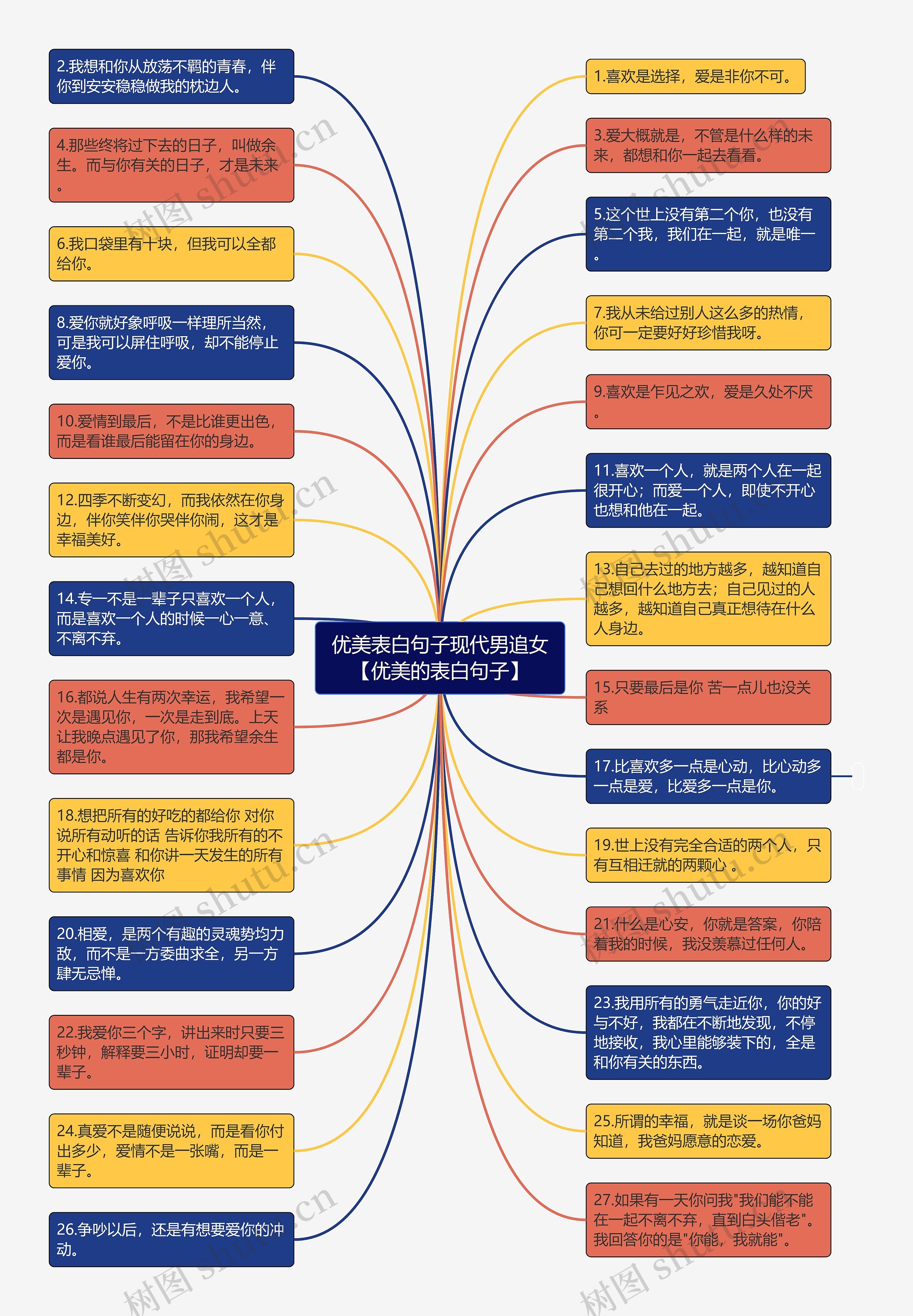 优美表白句子现代男追女【优美的表白句子】思维导图