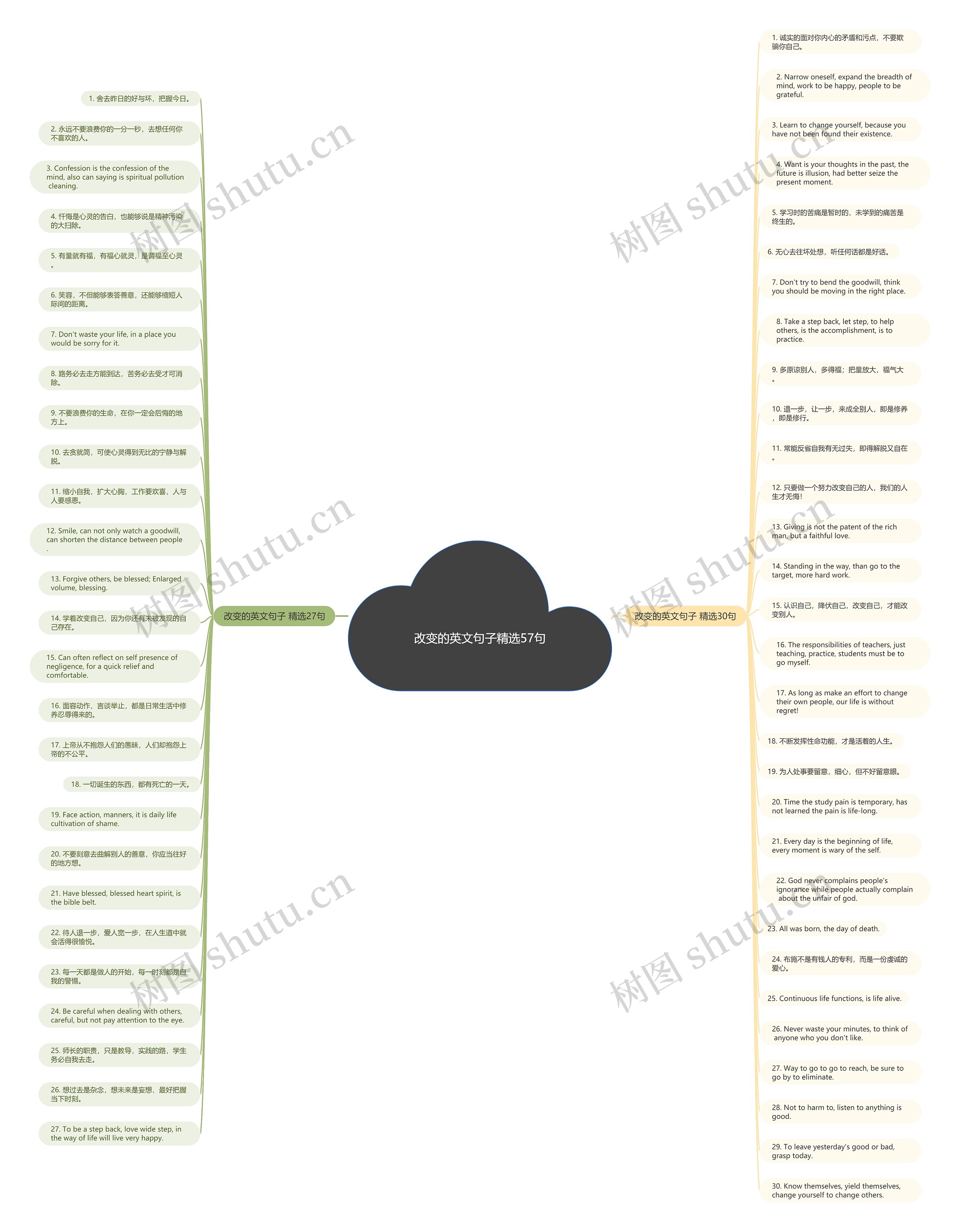 改变的英文句子精选57句思维导图