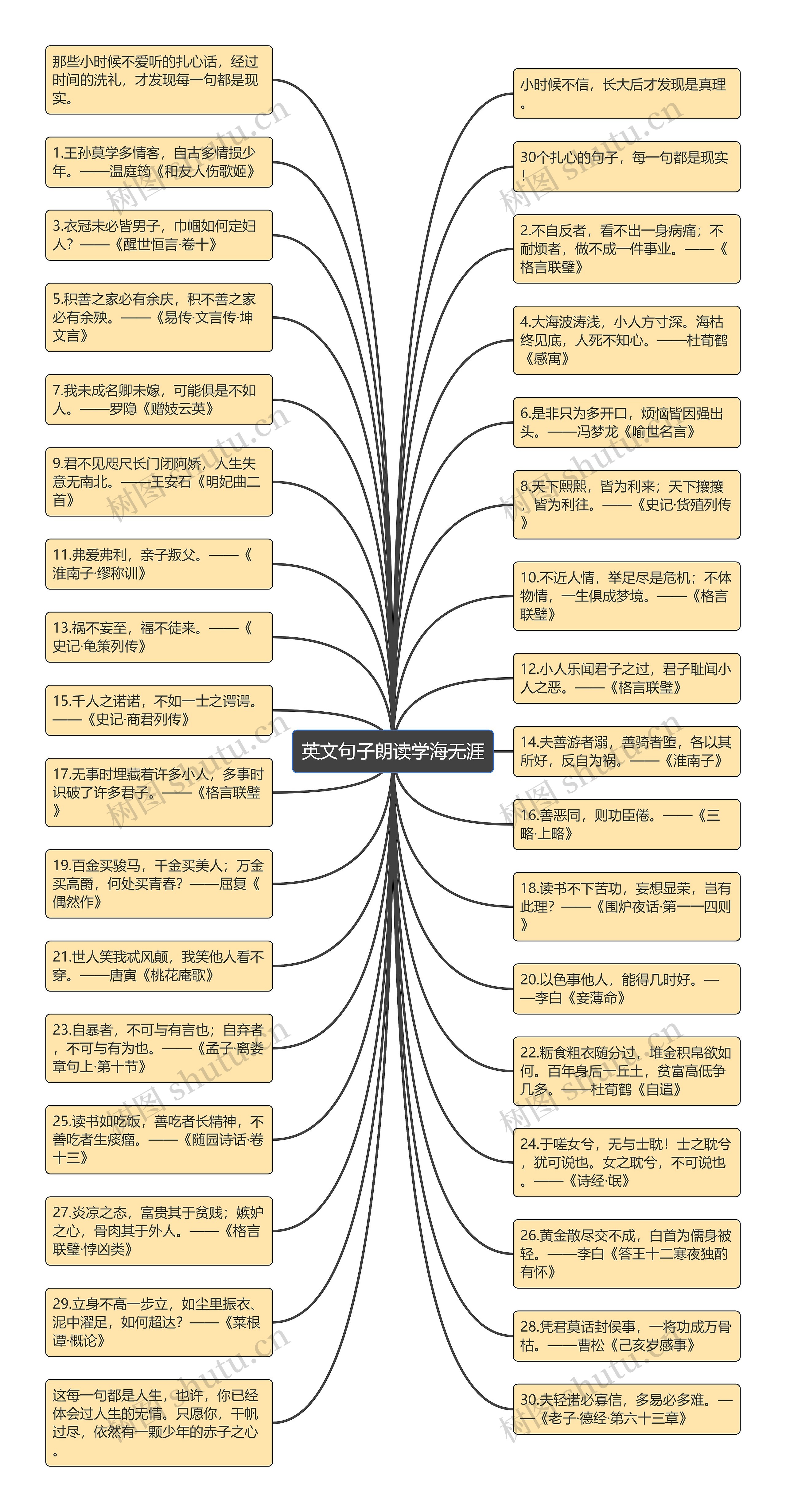 英文句子朗读学海无涯思维导图