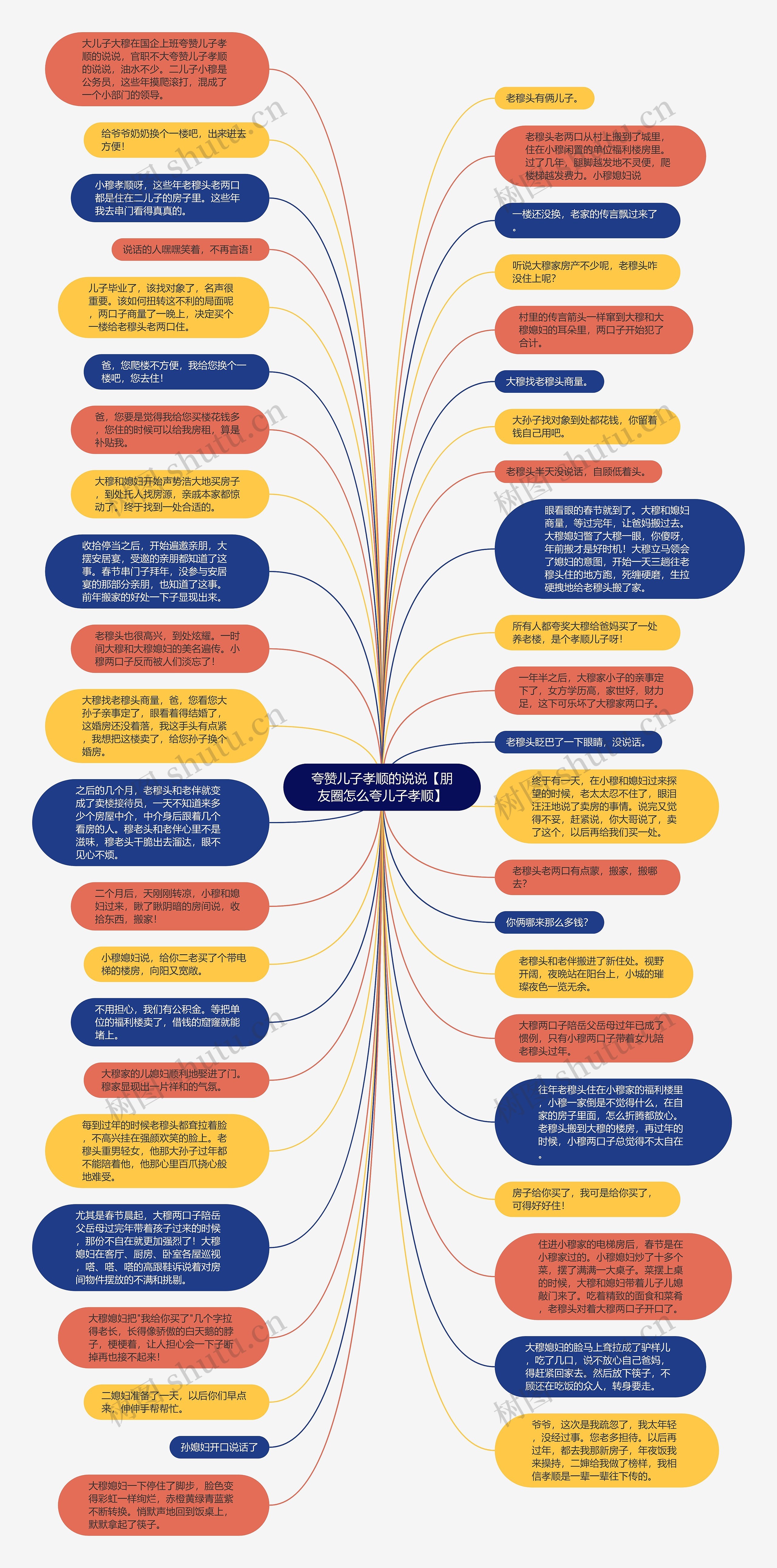 夸赞儿子孝顺的说说【朋友圈怎么夸儿子孝顺】思维导图