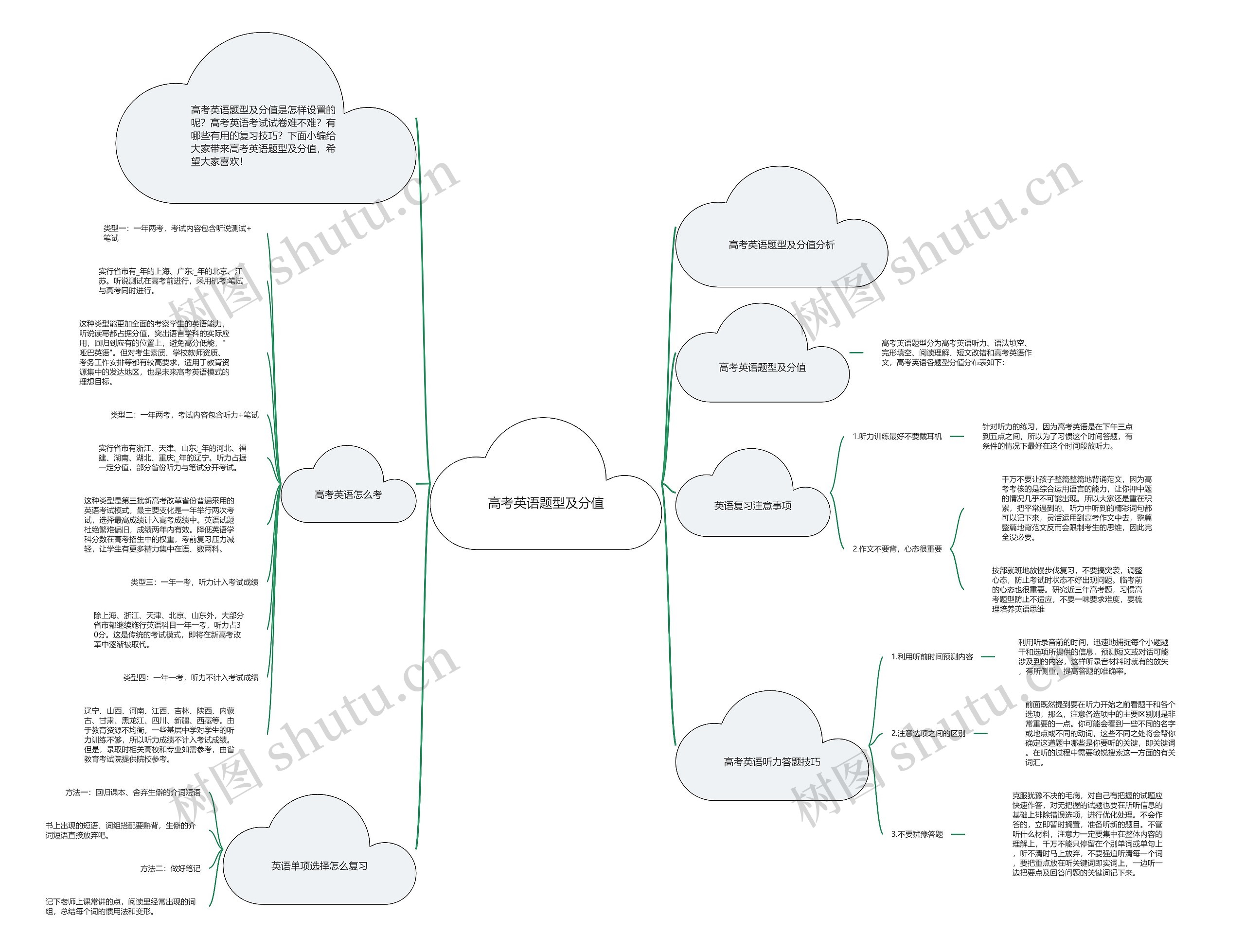 高考英语题型及分值思维导图
