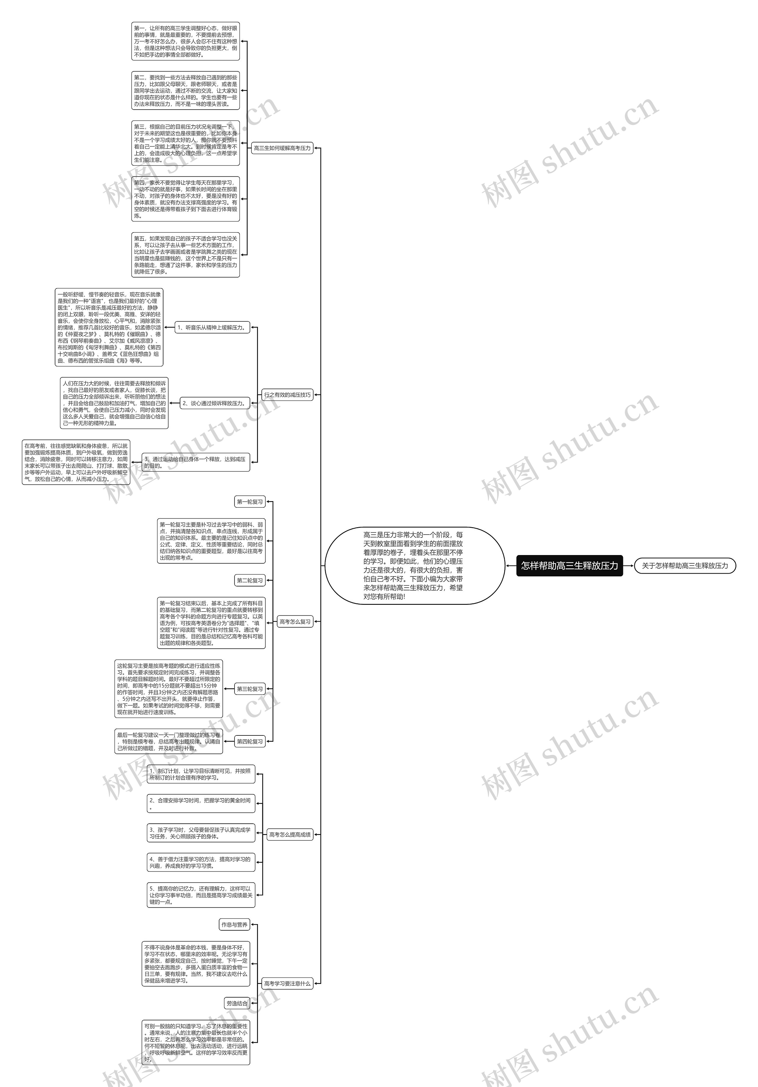 怎样帮助高三生释放压力思维导图