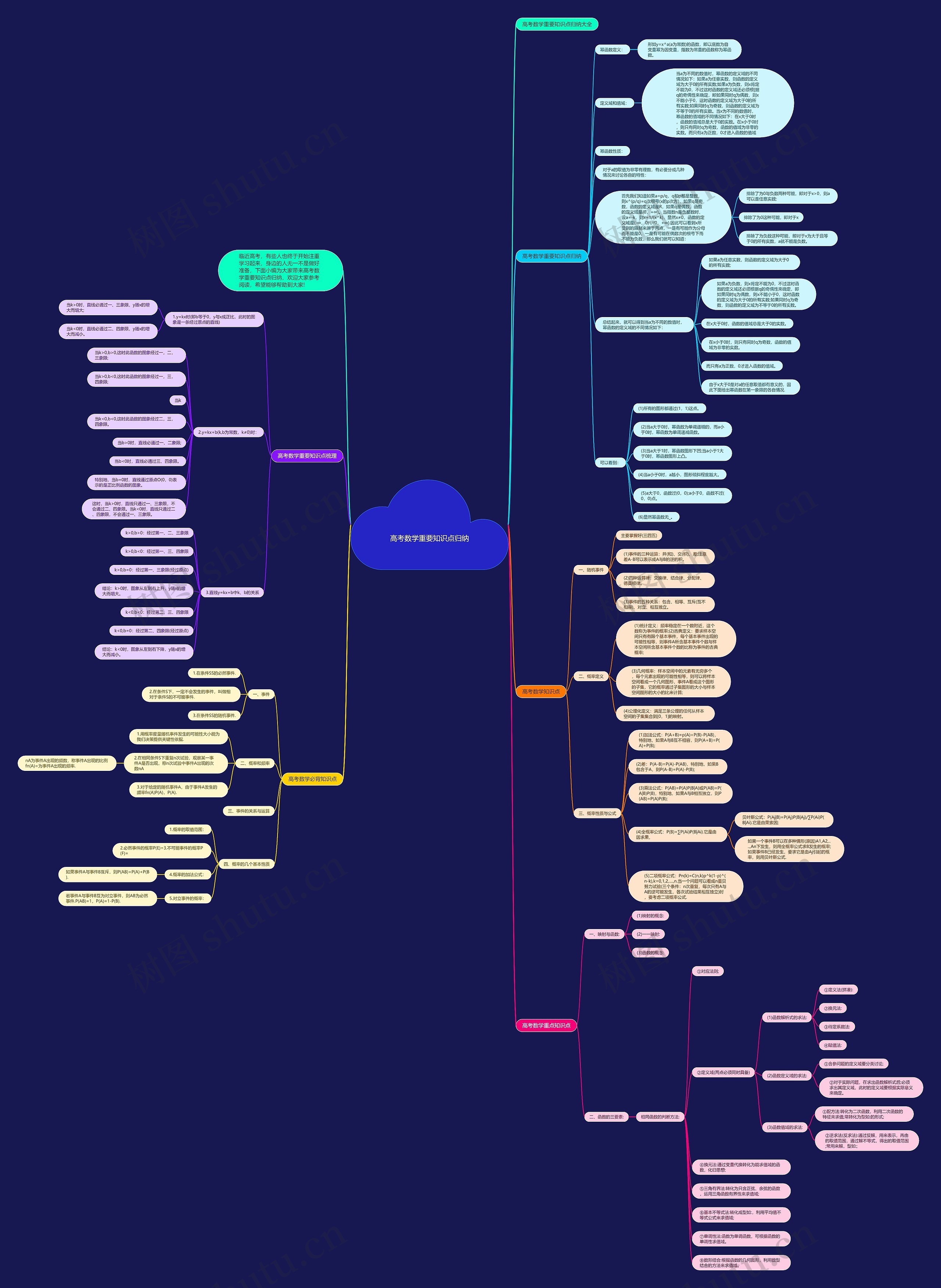 高考数学重要知识点归纳思维导图高清图 高考数学重要知识点归纳思维导图