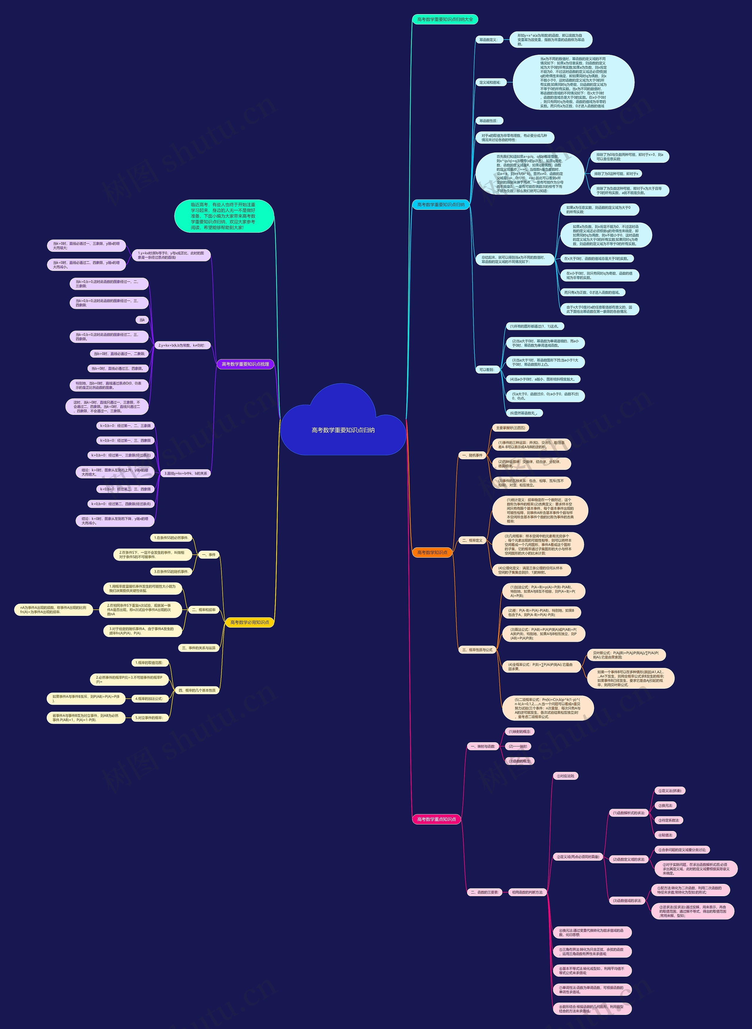 高考数学重要知识点归纳思维导图