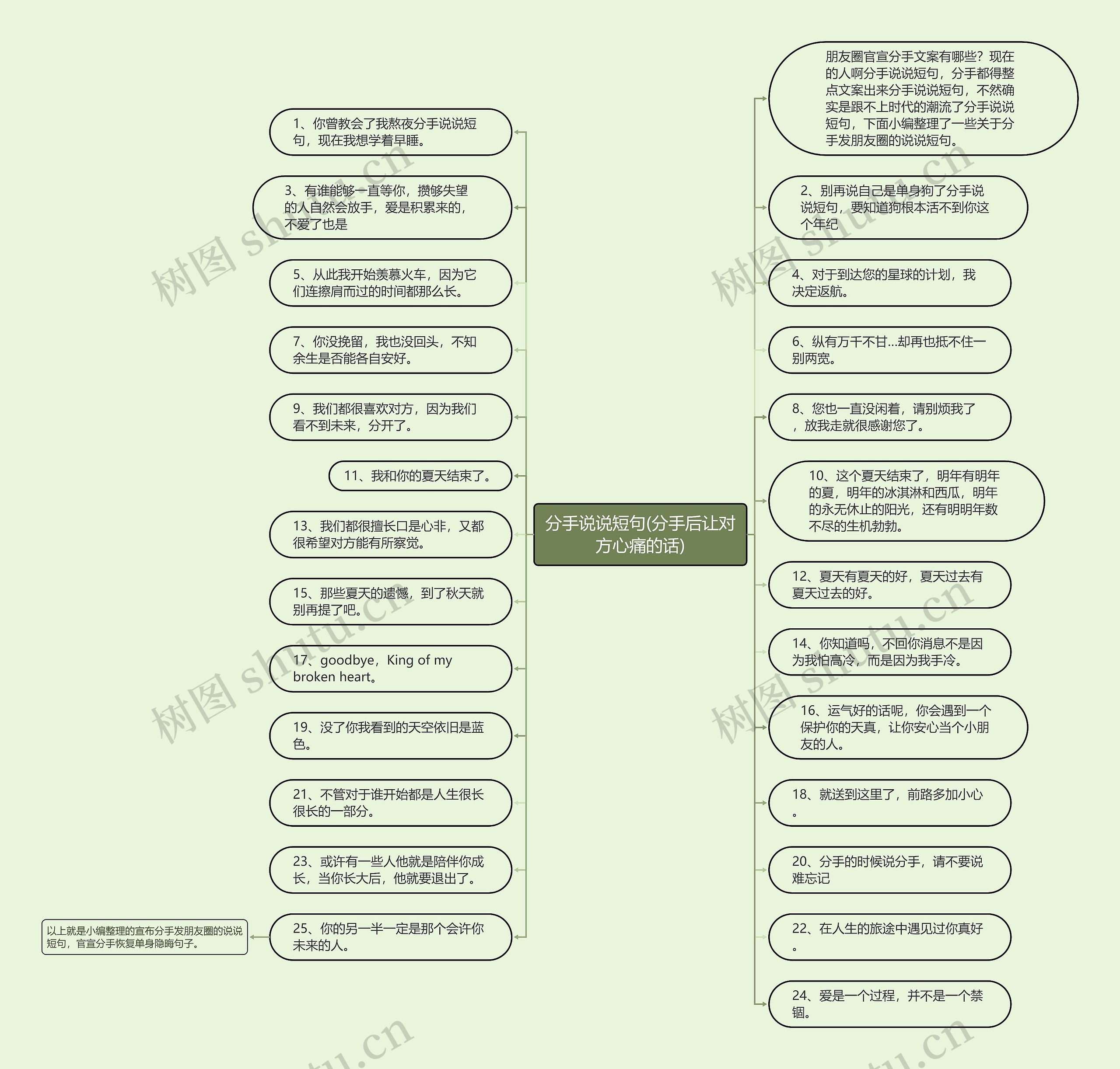 分手说说短句(分手后让对方心痛的话)思维导图