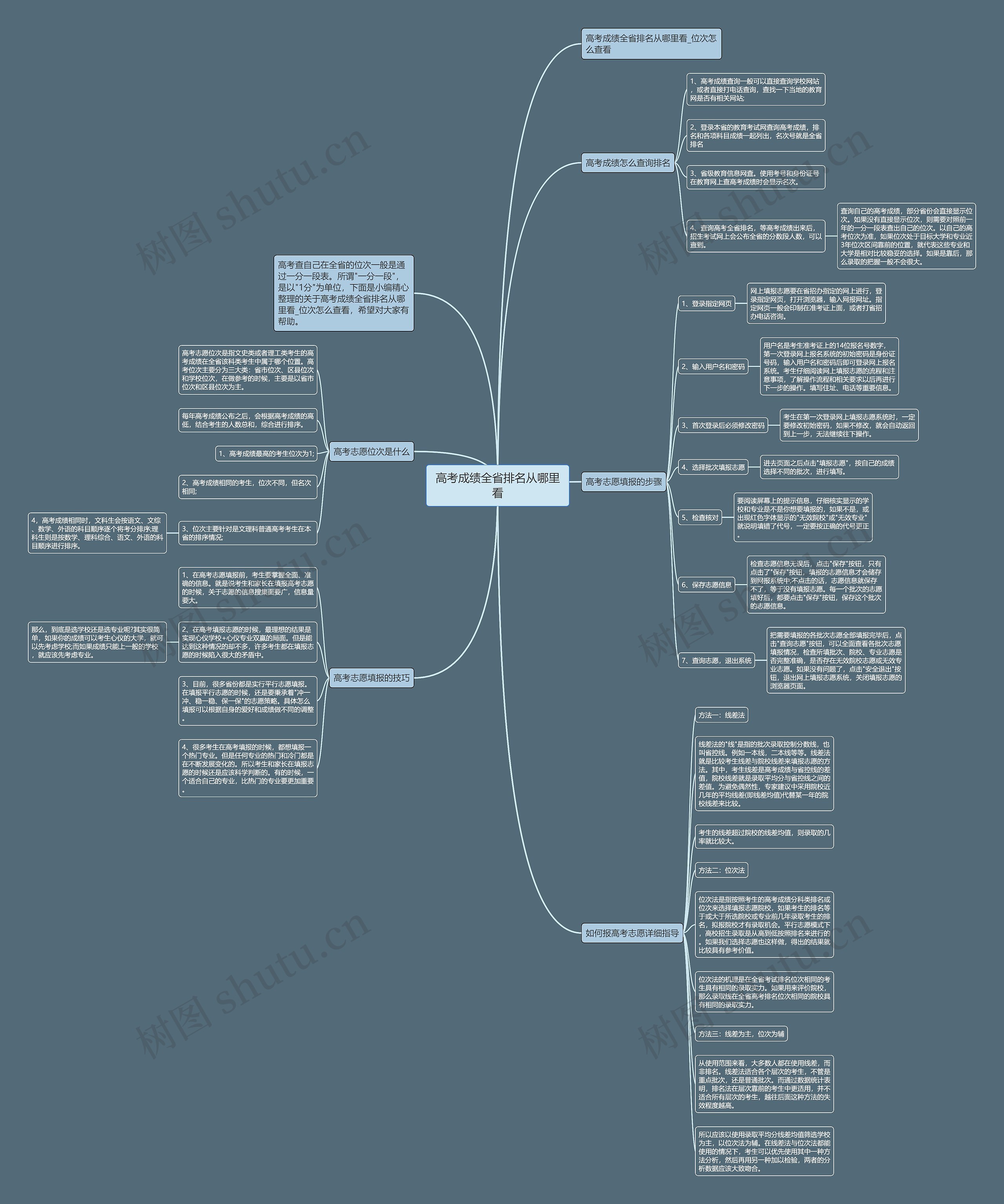 高考成绩全省排名从哪里看思维导图