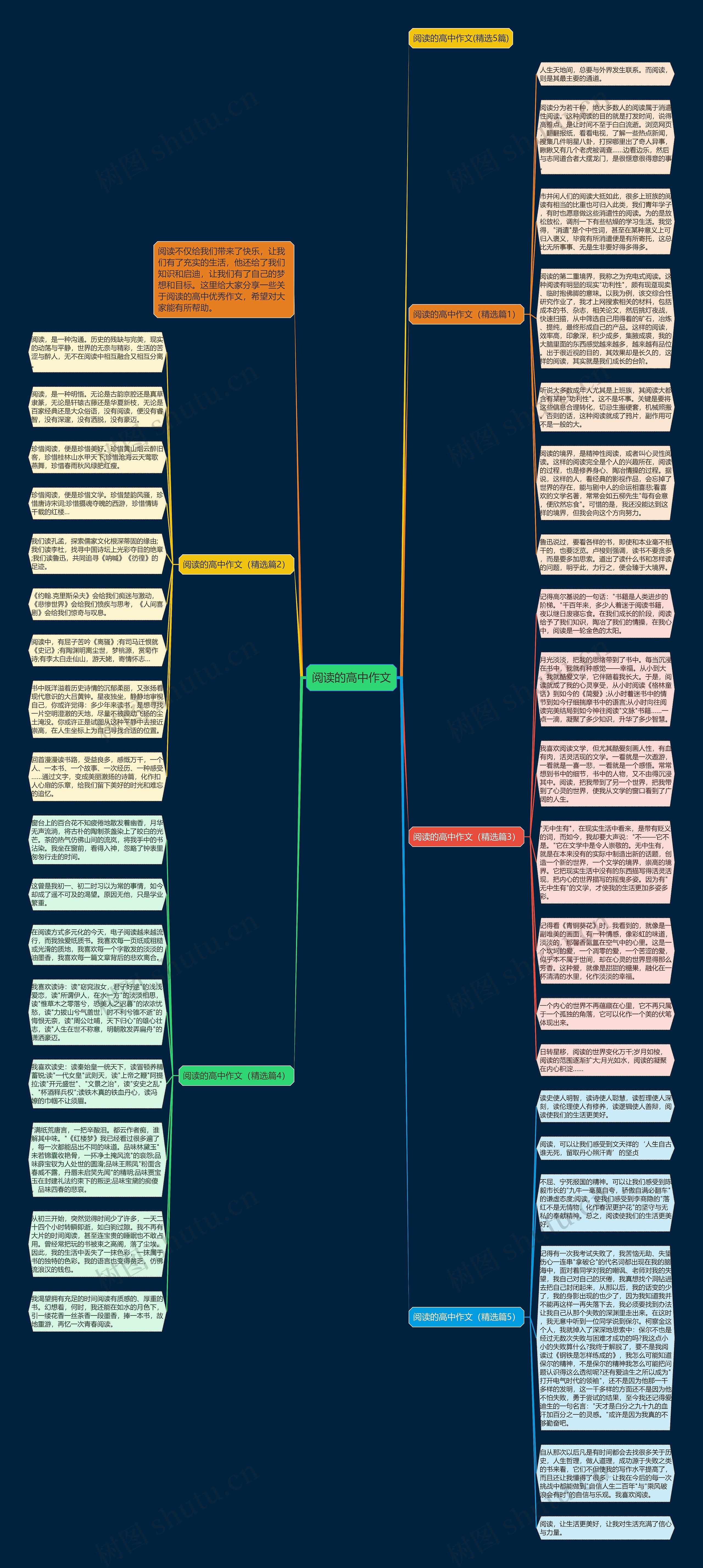 阅读的高中作文思维导图