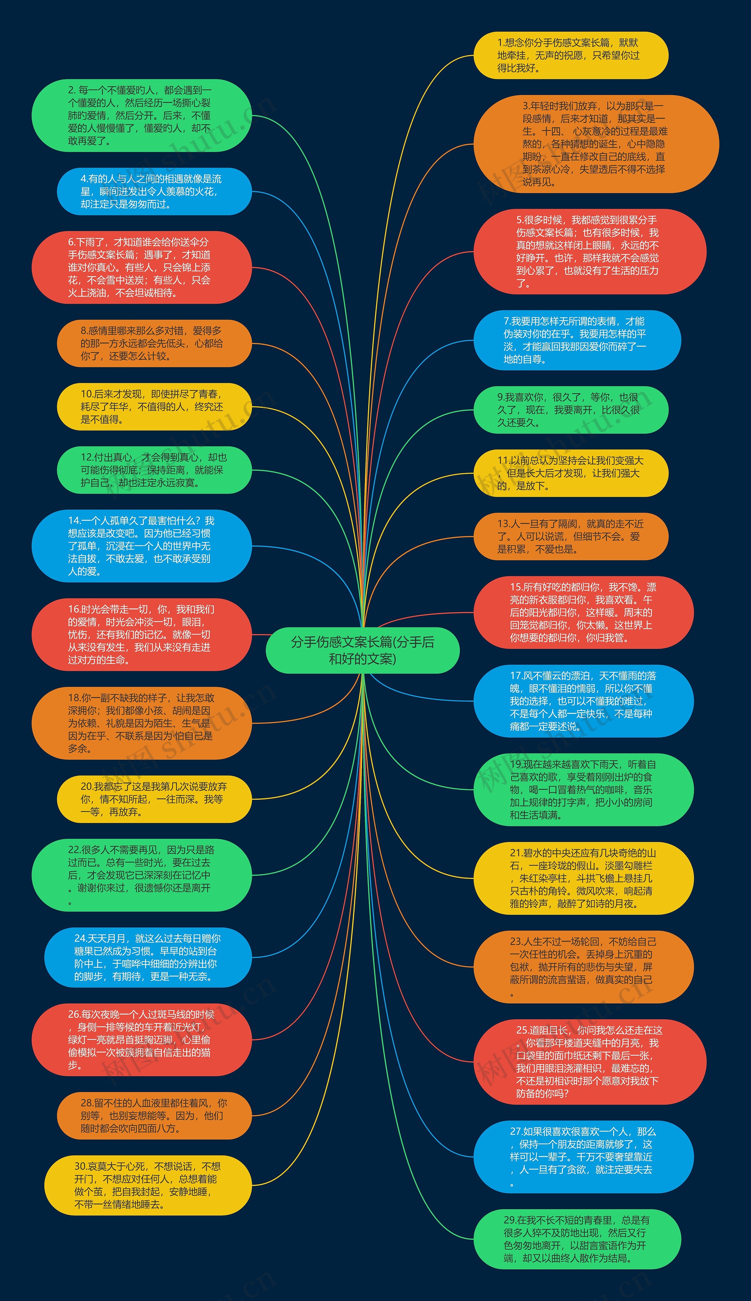 分手伤感文案长篇(分手后和好的文案)思维导图