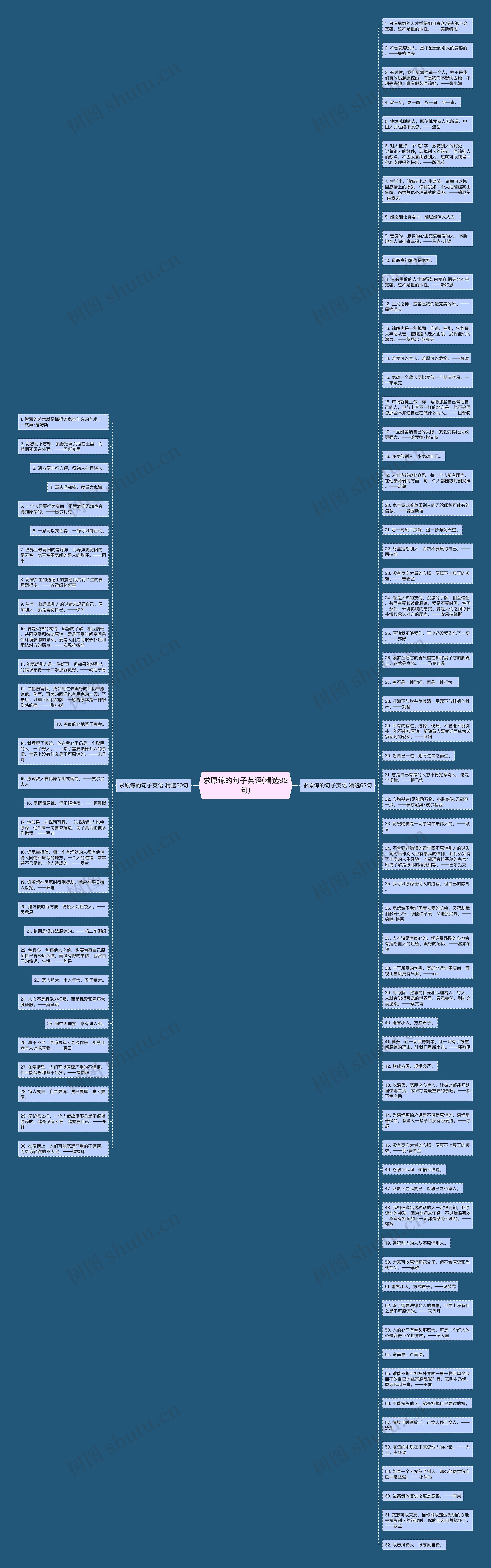 求原谅的句子英语(精选92句)思维导图