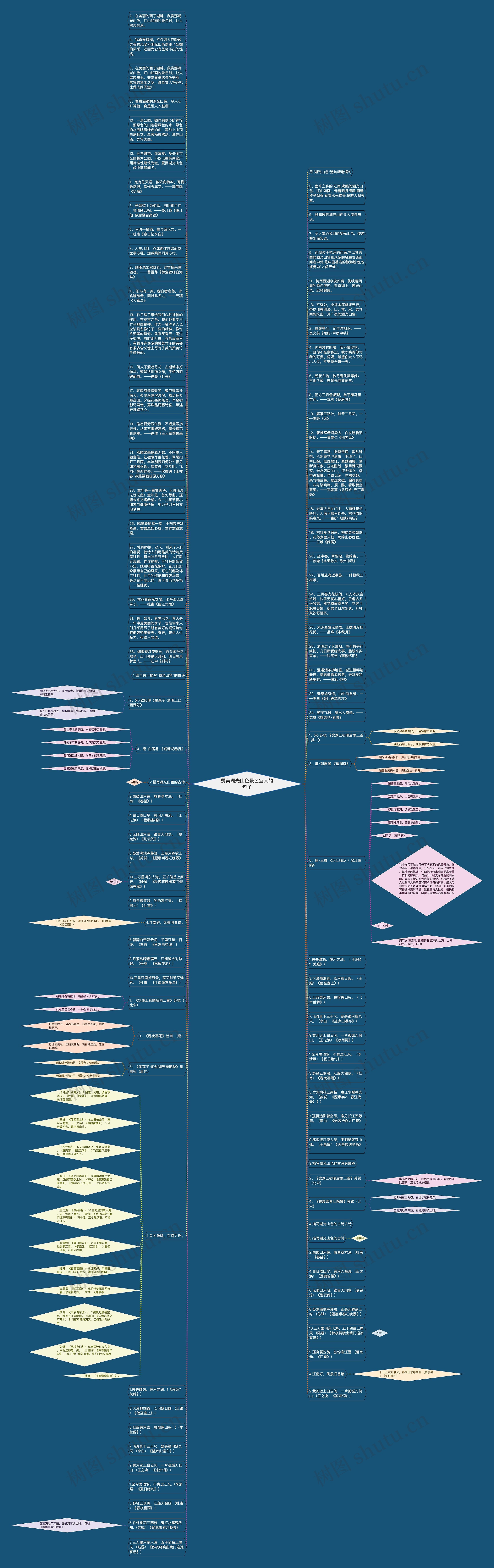 赞美湖光山色景色宜人的句子思维导图