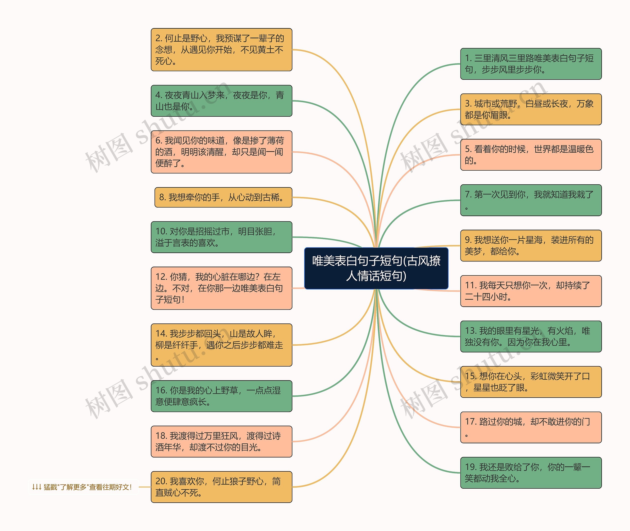 唯美表白句子短句(古风撩人情话短句)思维导图